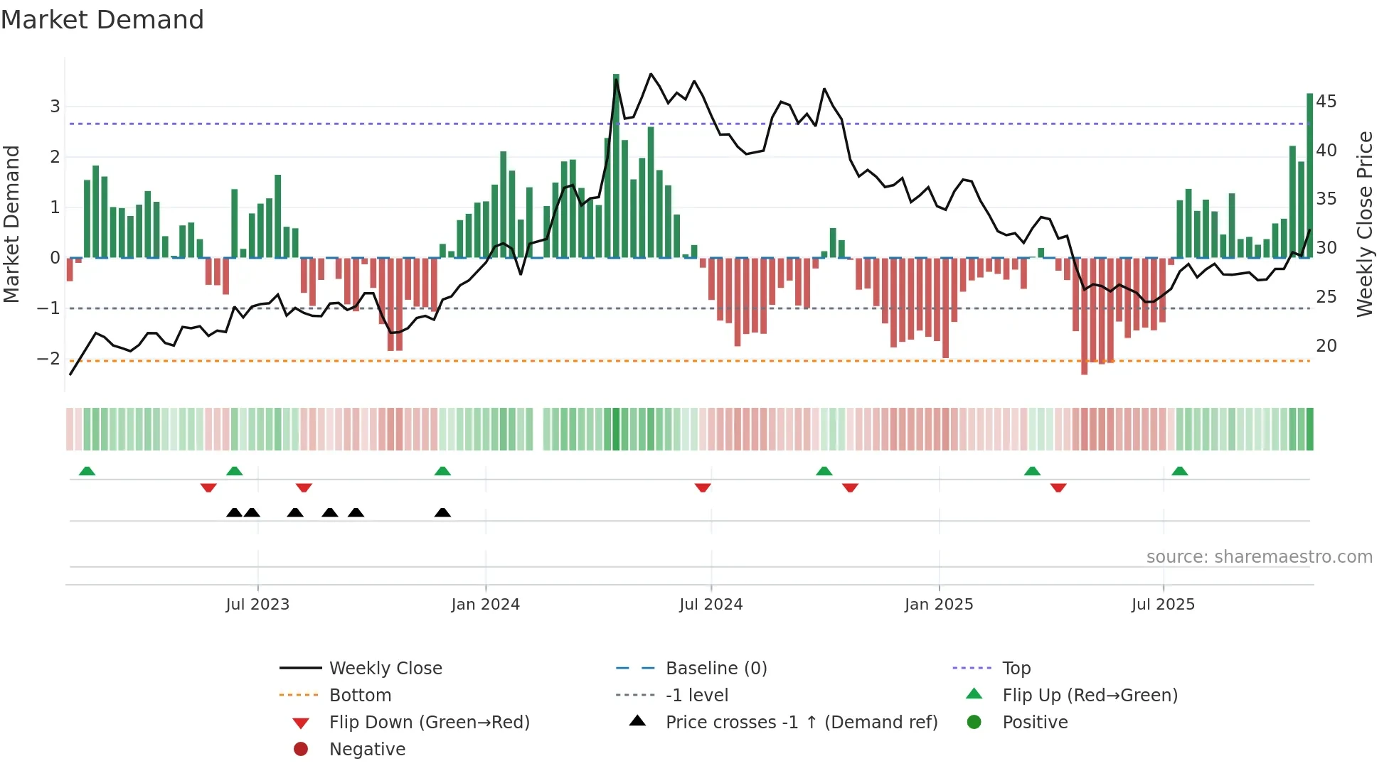 603556 weekly Market Demand chart
