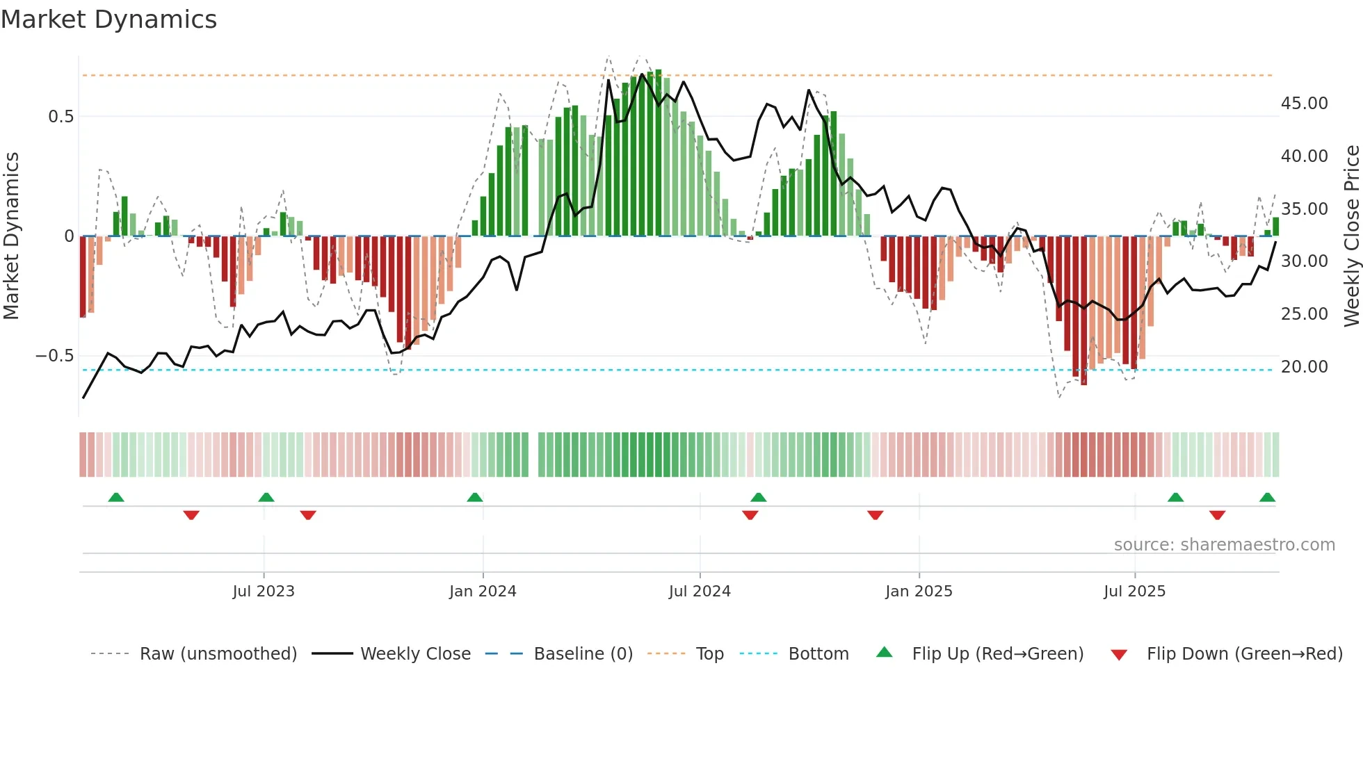 603556 weekly Market Dynamics chart