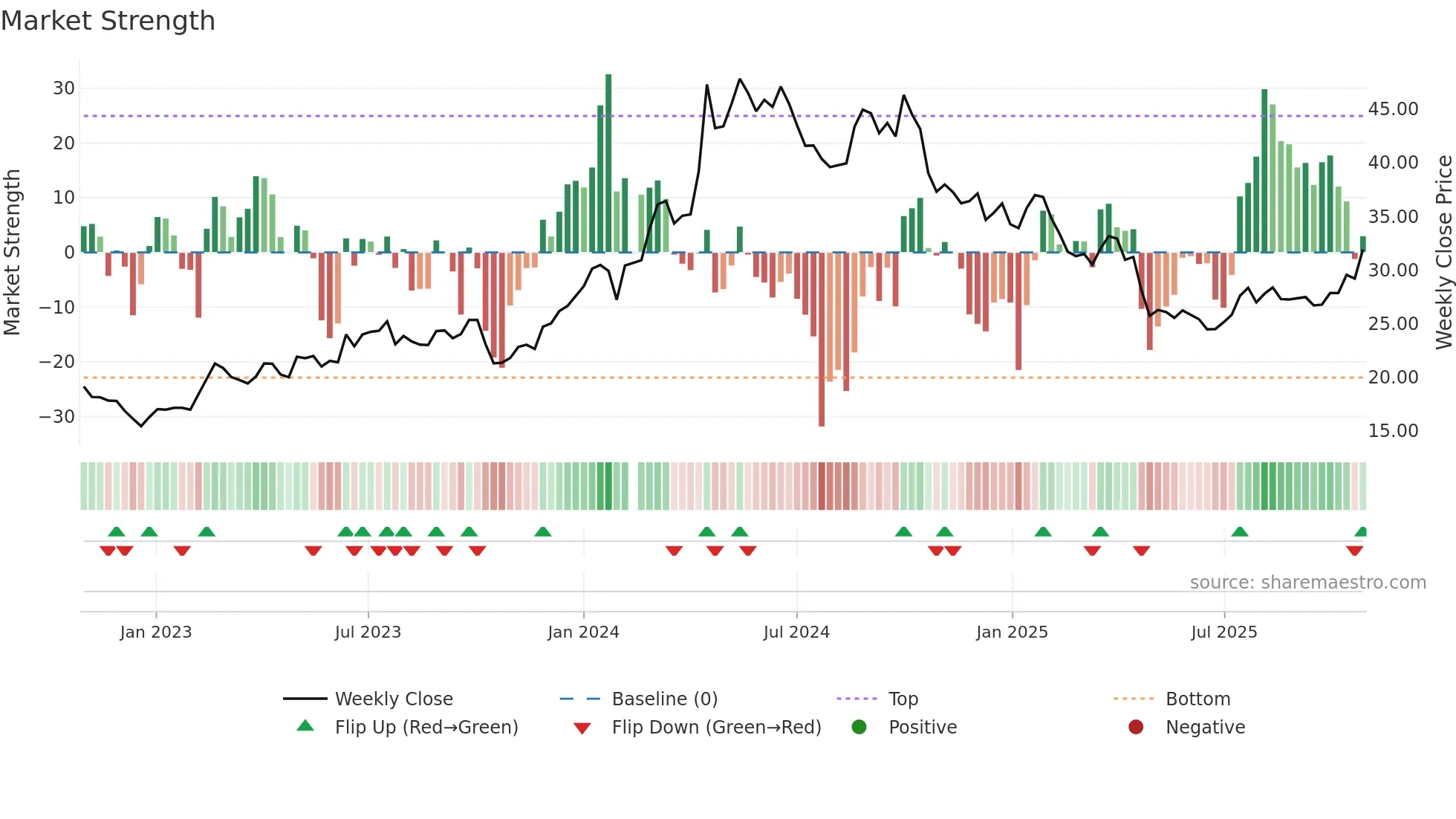603556 weekly Market Strength chart
