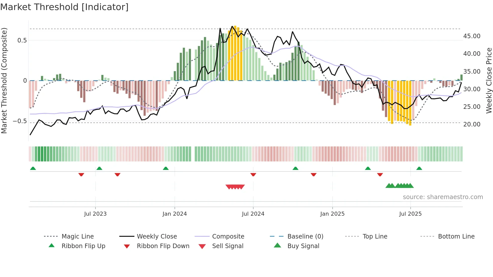 603556 weekly Market Threshold chart