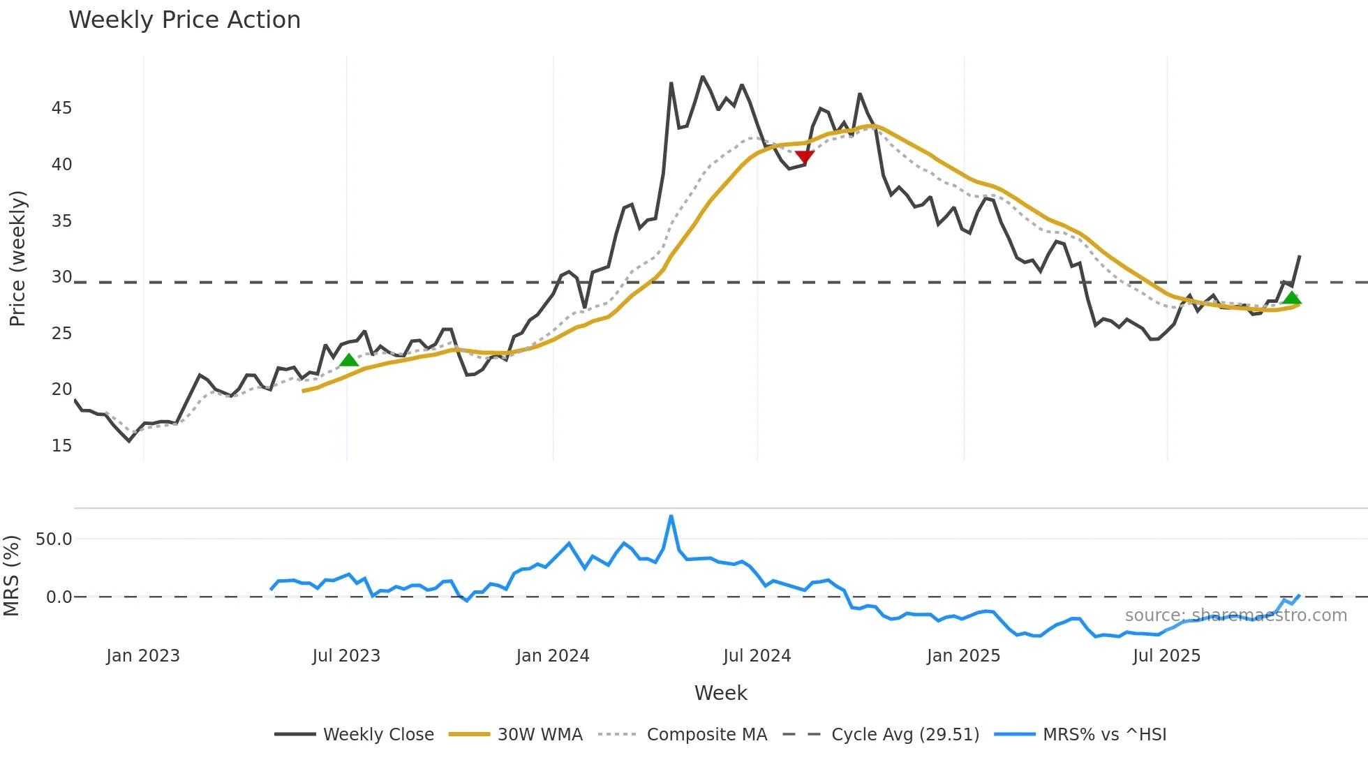 603556 weekly Price Action chart, closing 2025-10-27