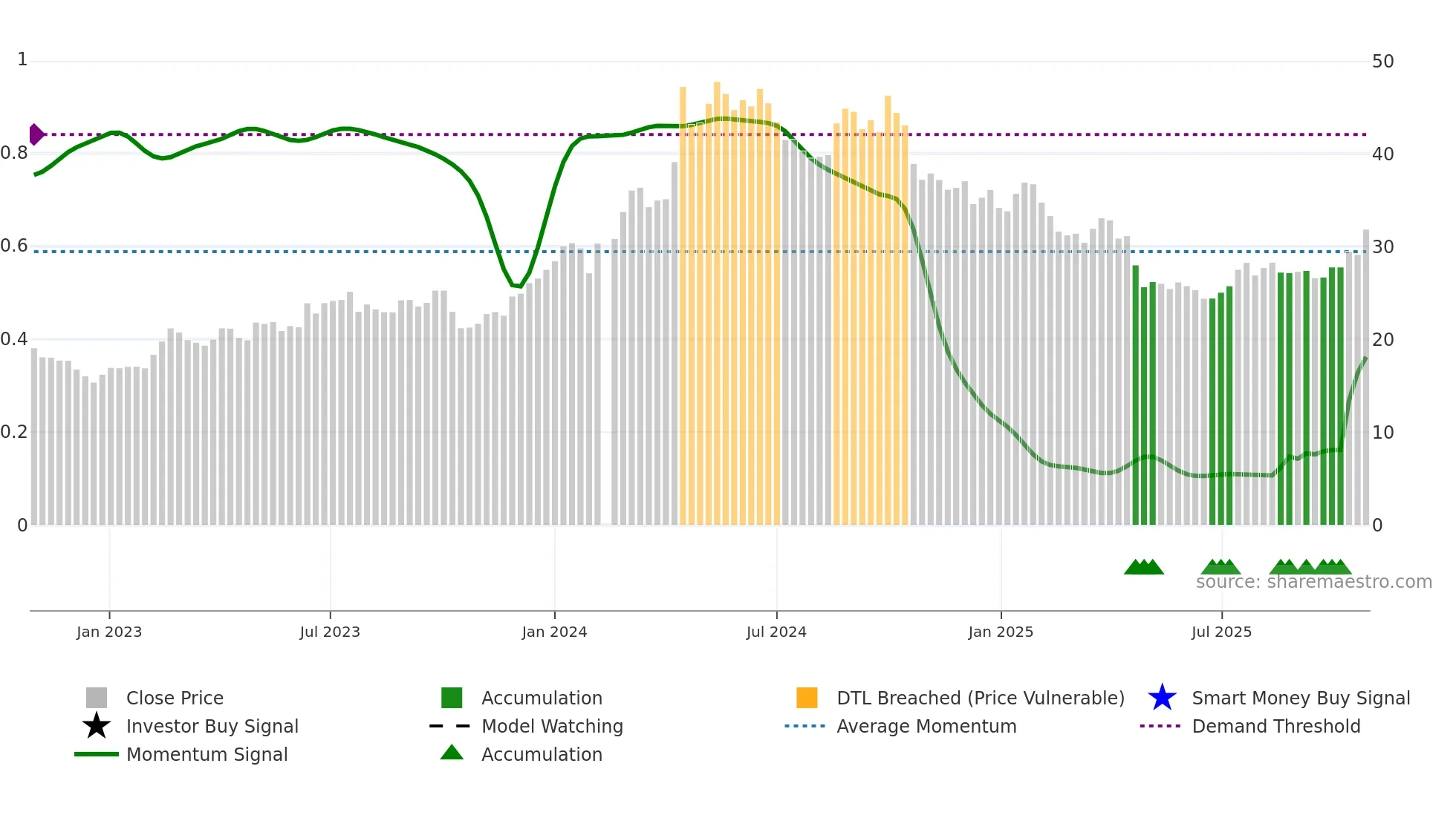 603556 weekly Smart Money chart