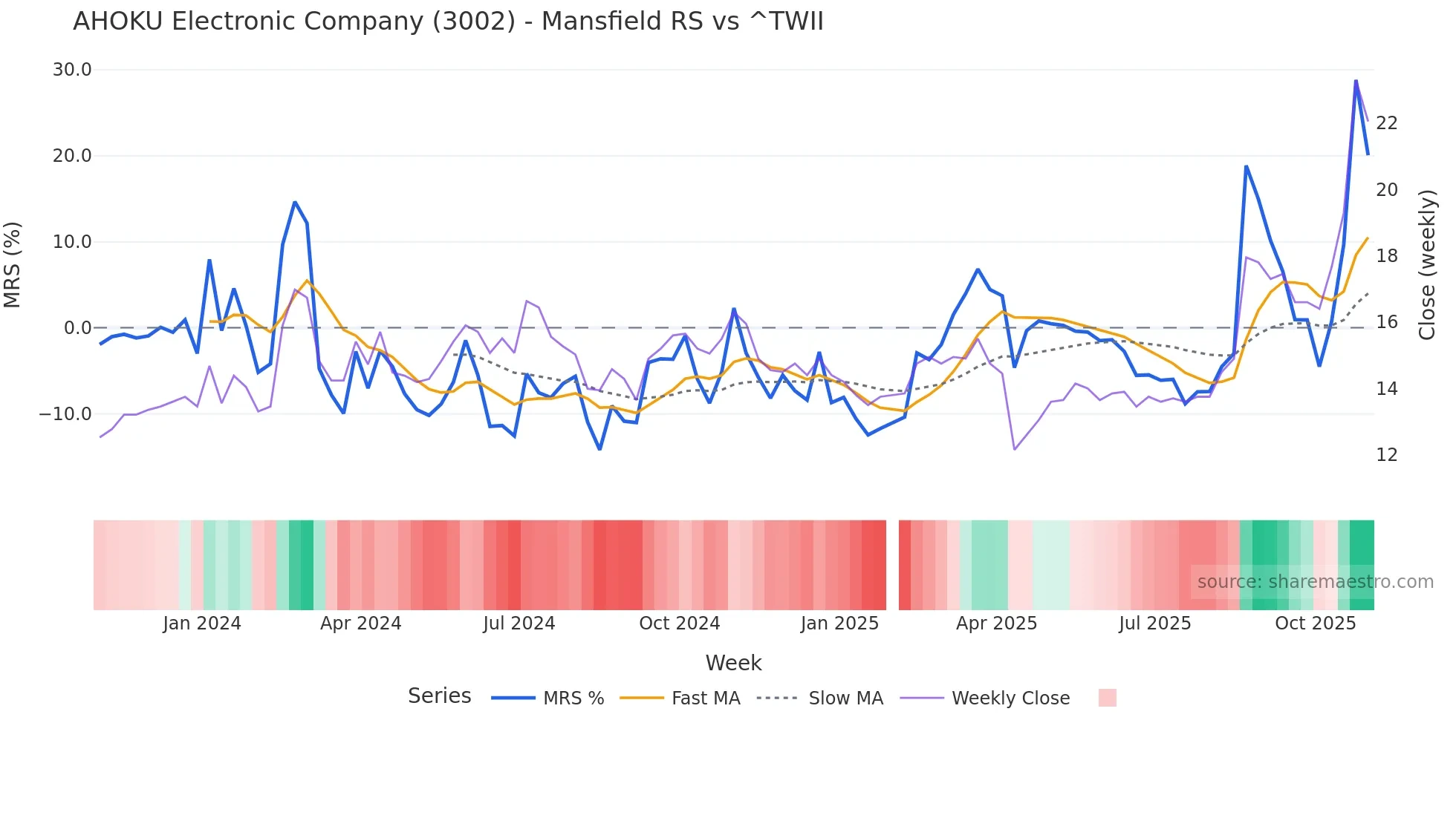 3002 Mansfield Relative Strength chart