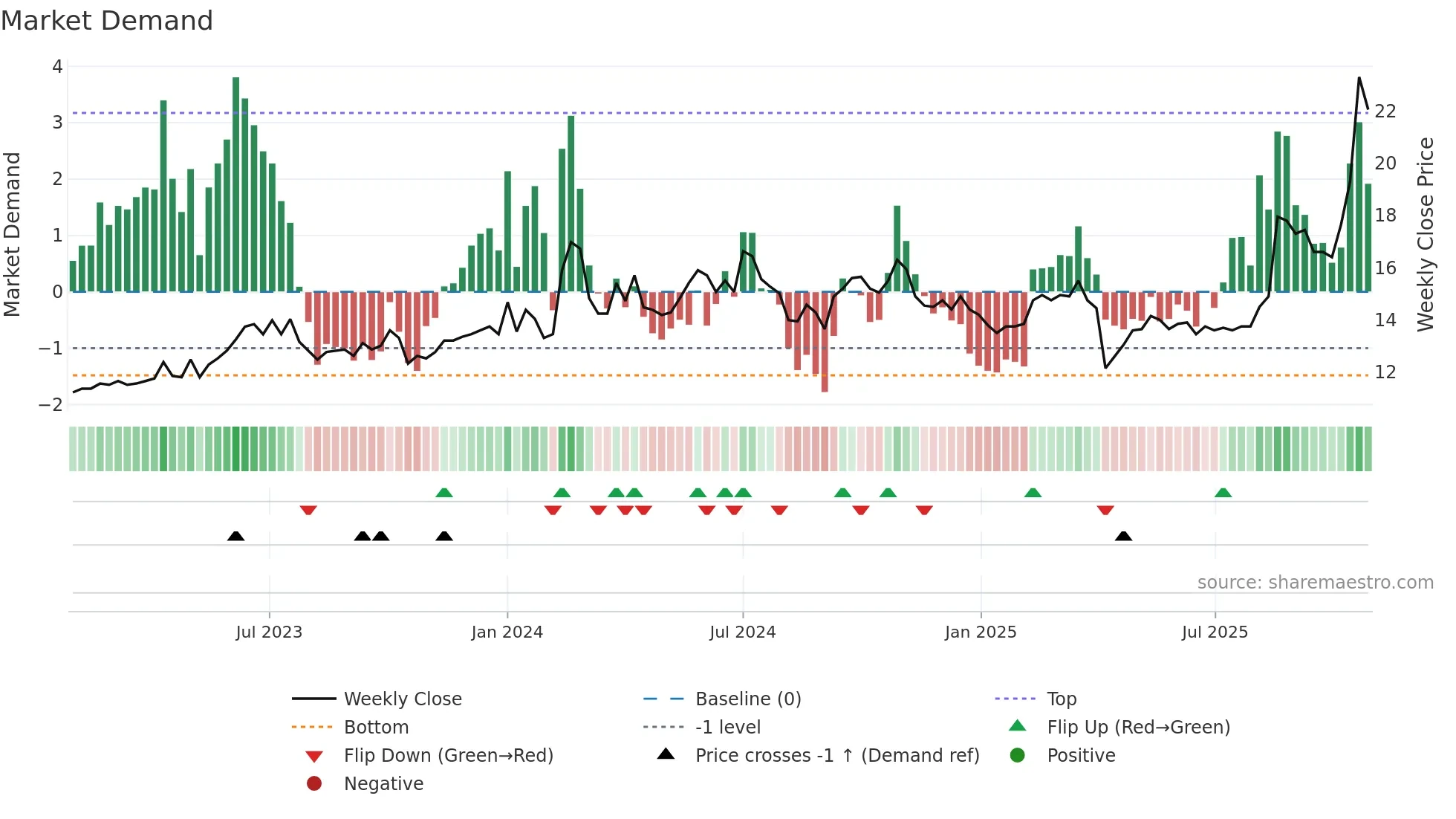 3002 weekly Market Demand chart