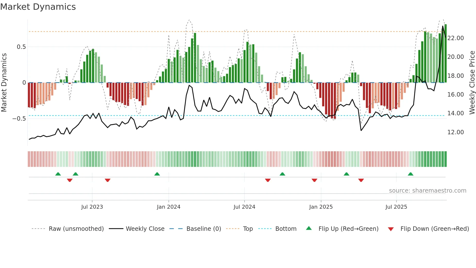 3002 weekly Market Dynamics chart