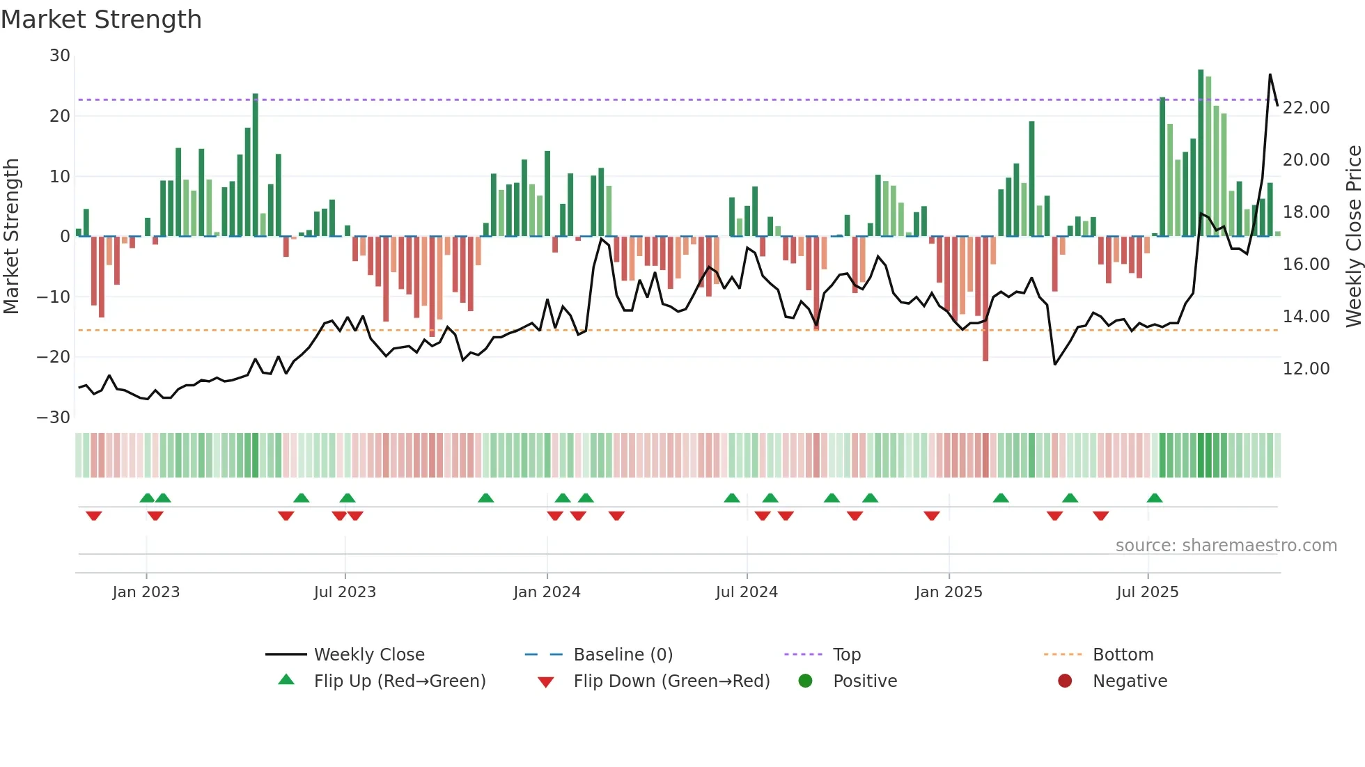 3002 weekly Market Strength chart
