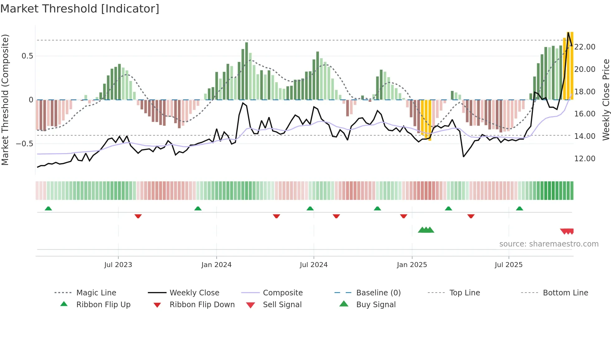 3002 weekly Market Threshold chart