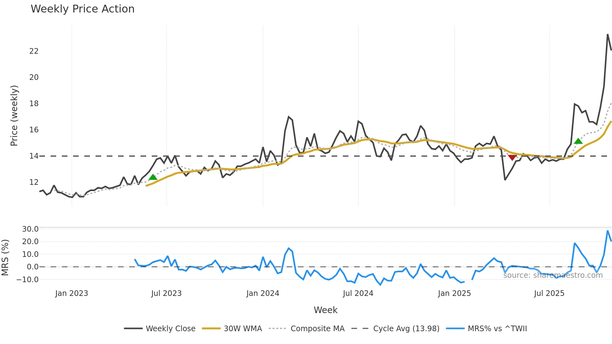 3002 weekly Price Action chart, closing 2025-10-27