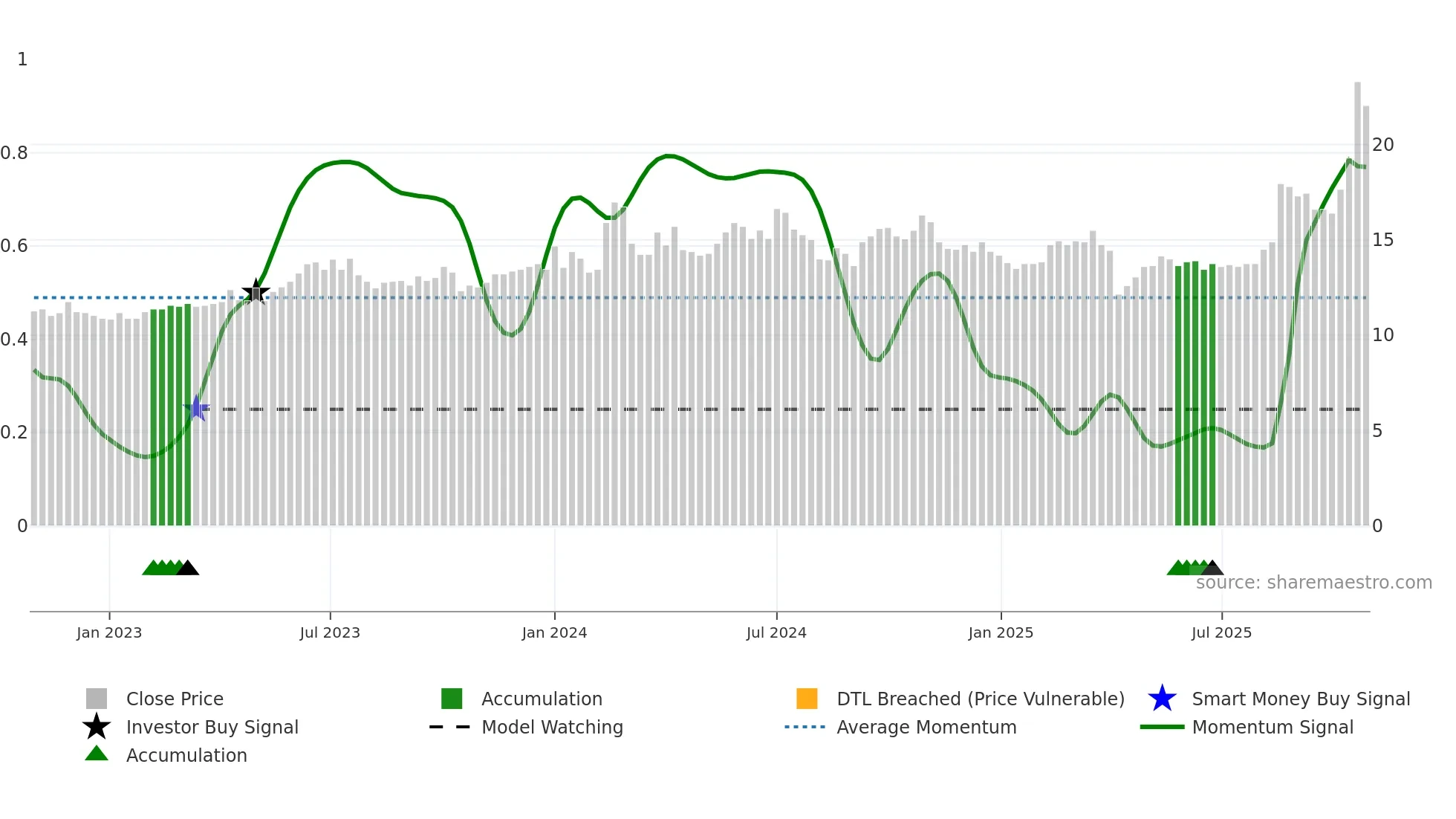 3002 weekly Smart Money chart