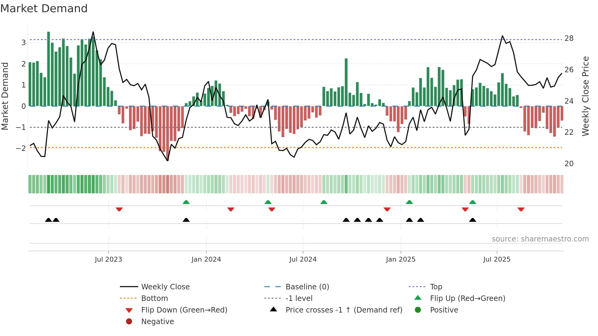 WTE weekly Market Demand chart