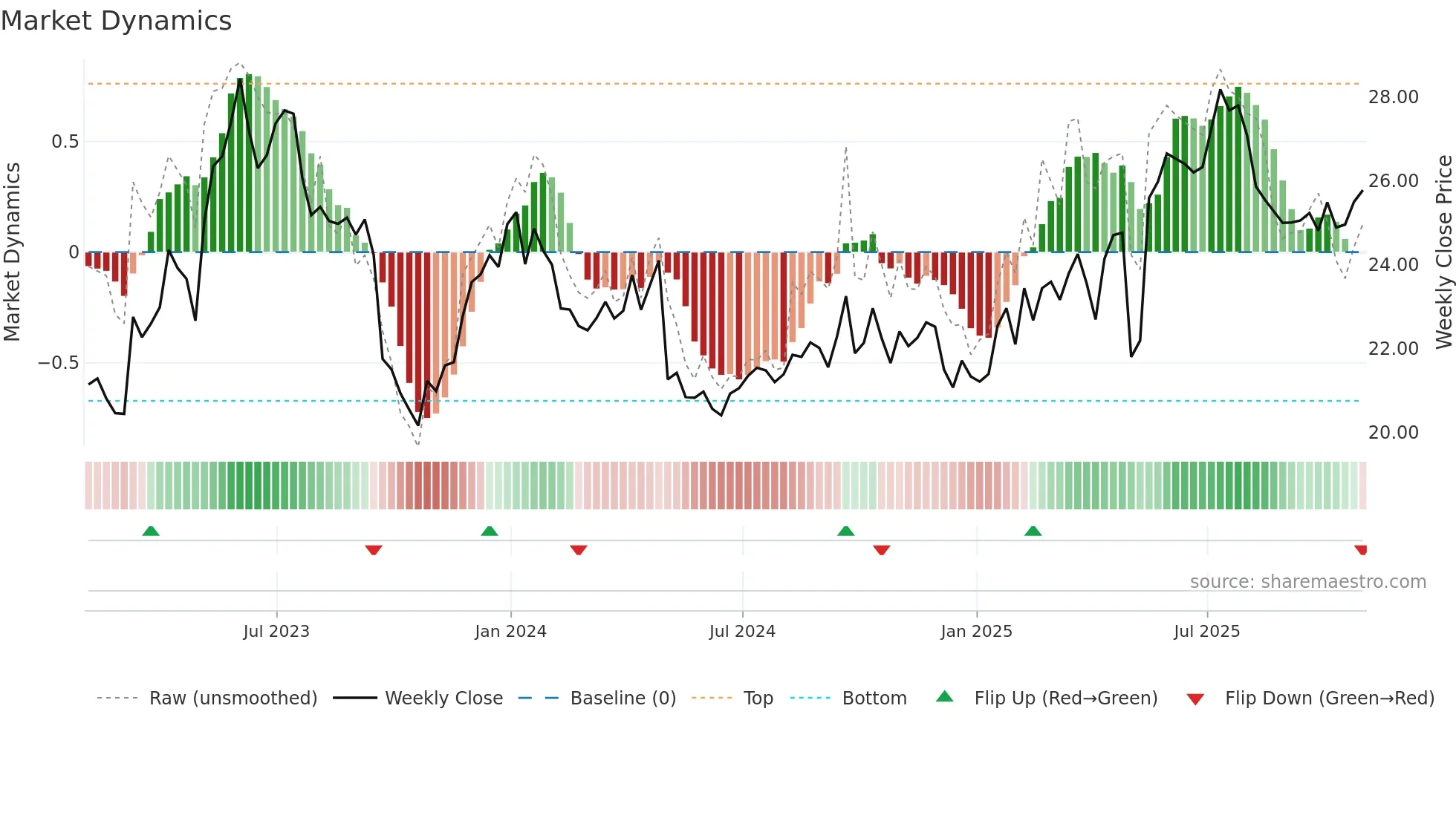 WTE weekly Market Dynamics chart