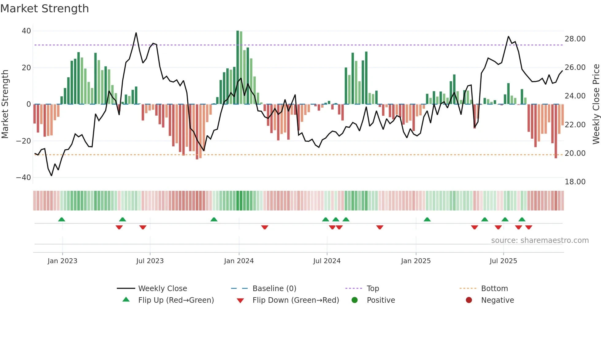 WTE weekly Market Strength chart