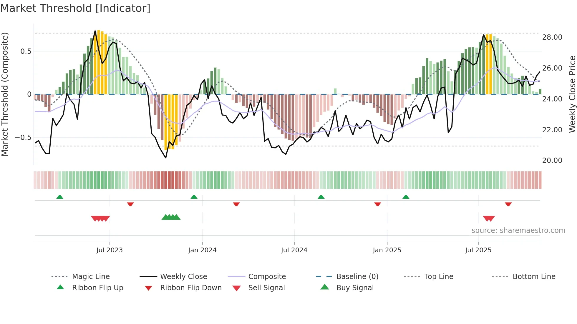 WTE weekly Market Threshold chart