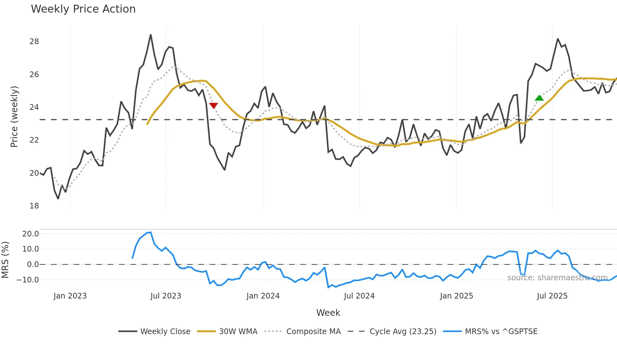 WTE weekly Price Action chart, closing 2025-10-31