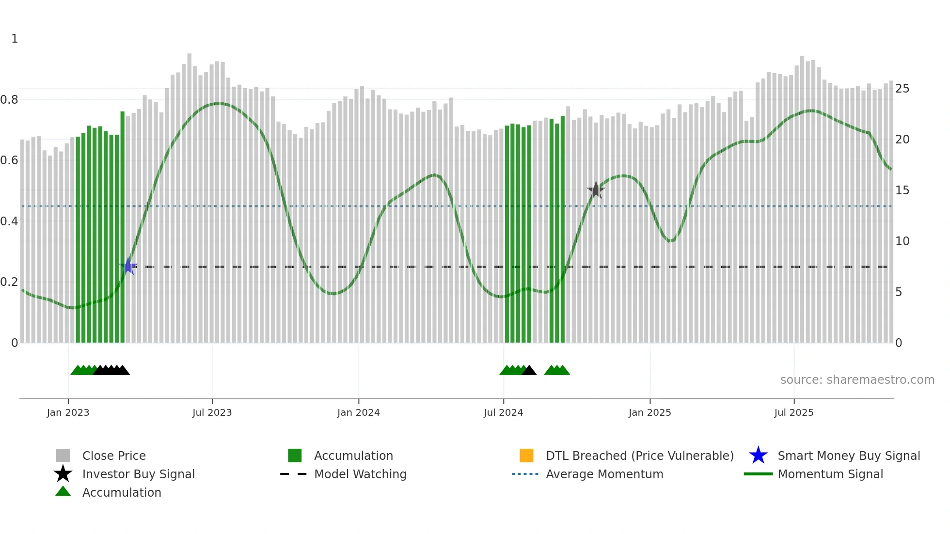 WTE weekly Smart Money chart