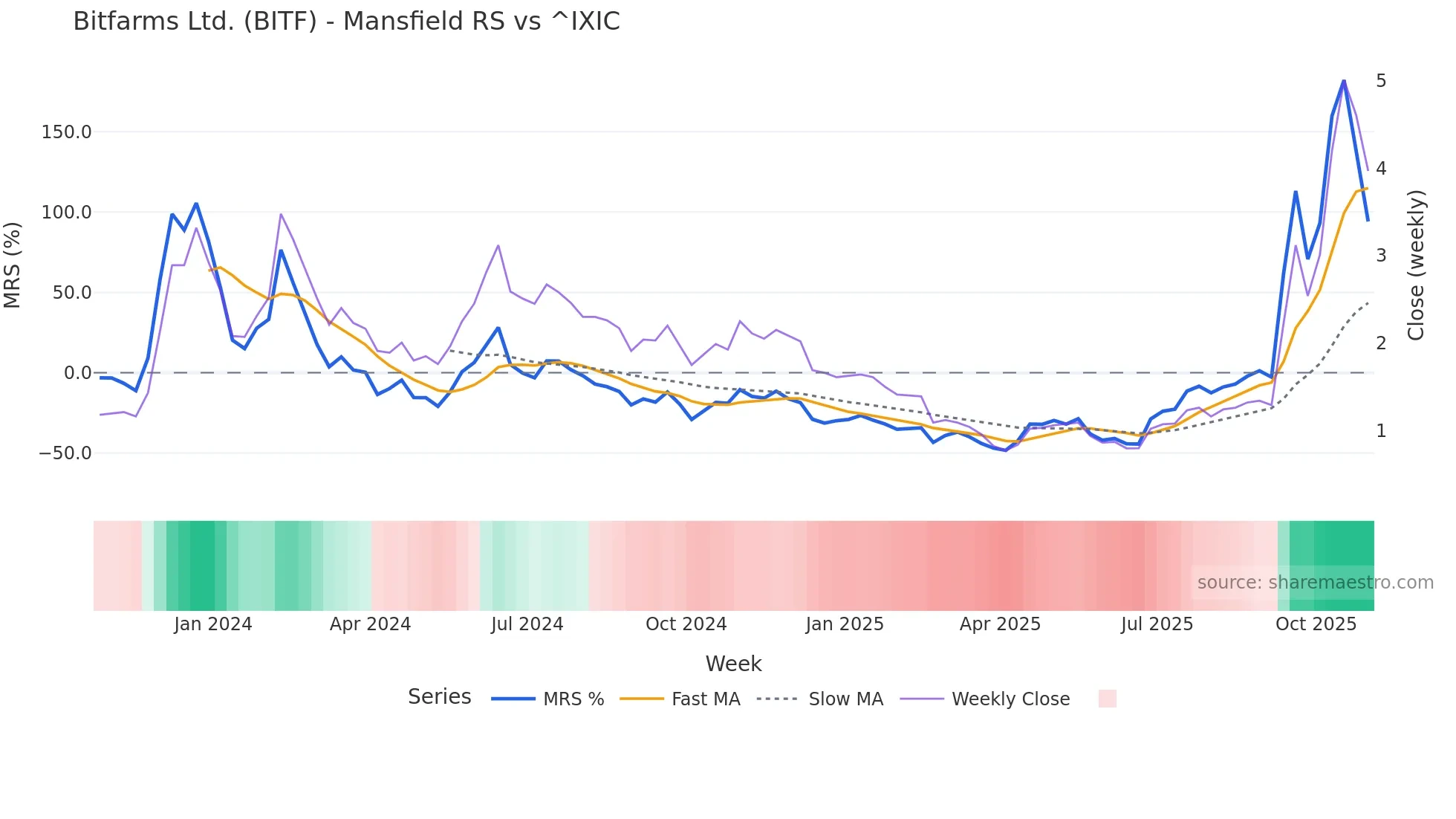 BITF Mansfield Relative Strength chart