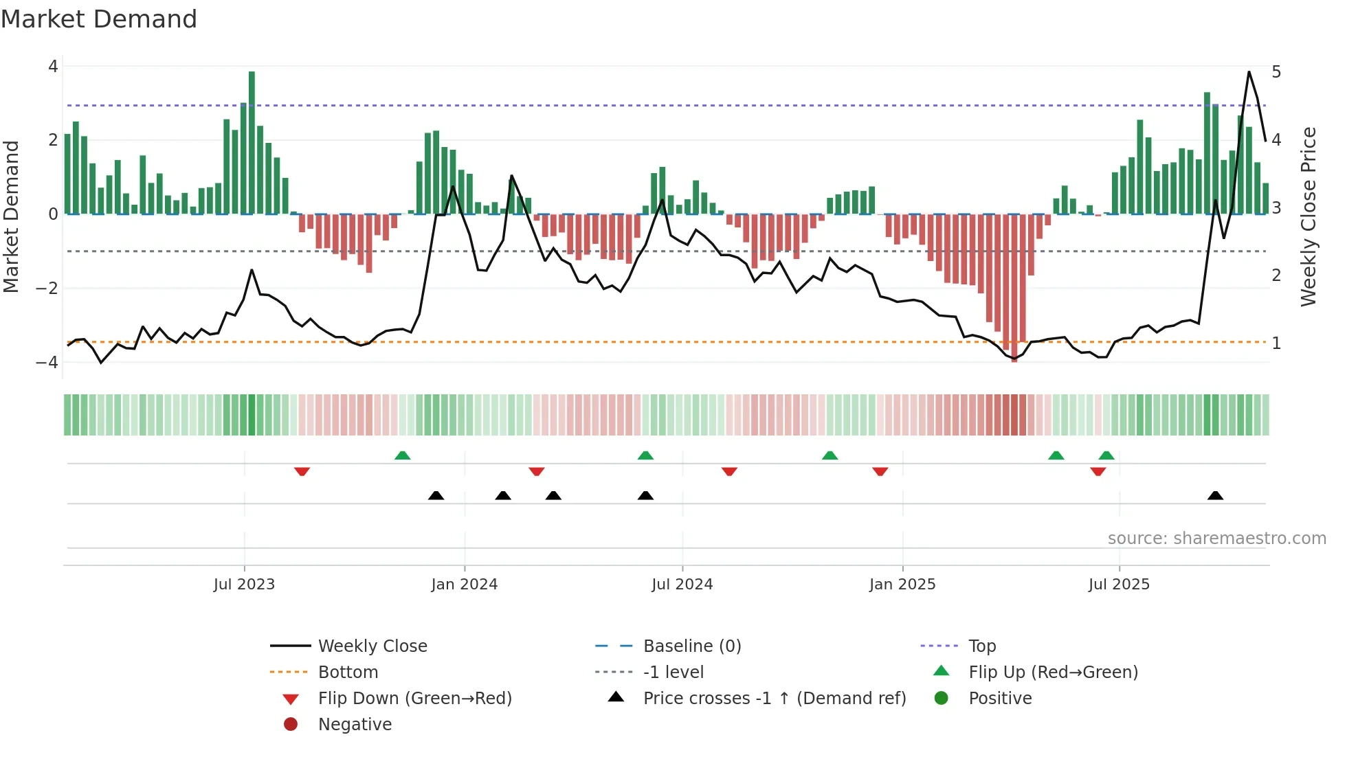 BITF weekly Market Demand chart