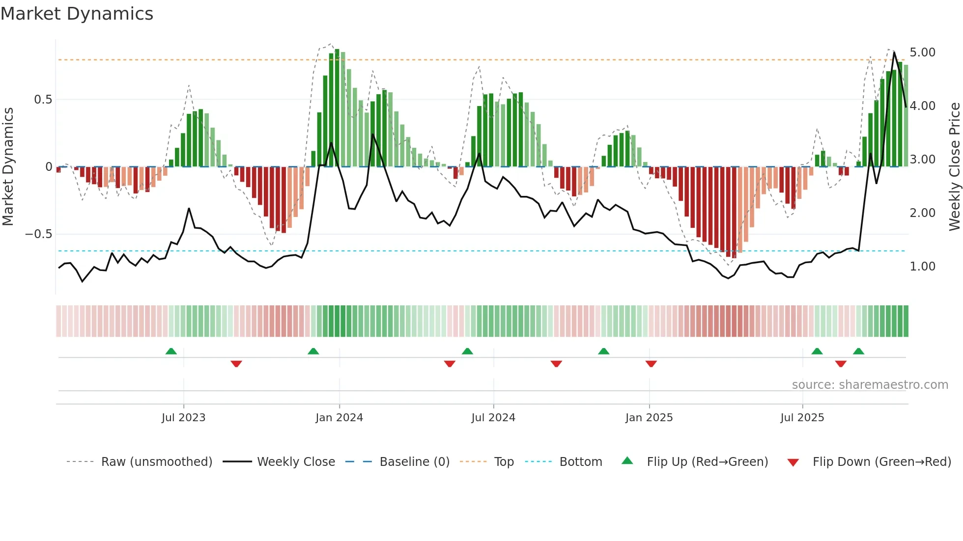 BITF weekly Market Dynamics chart