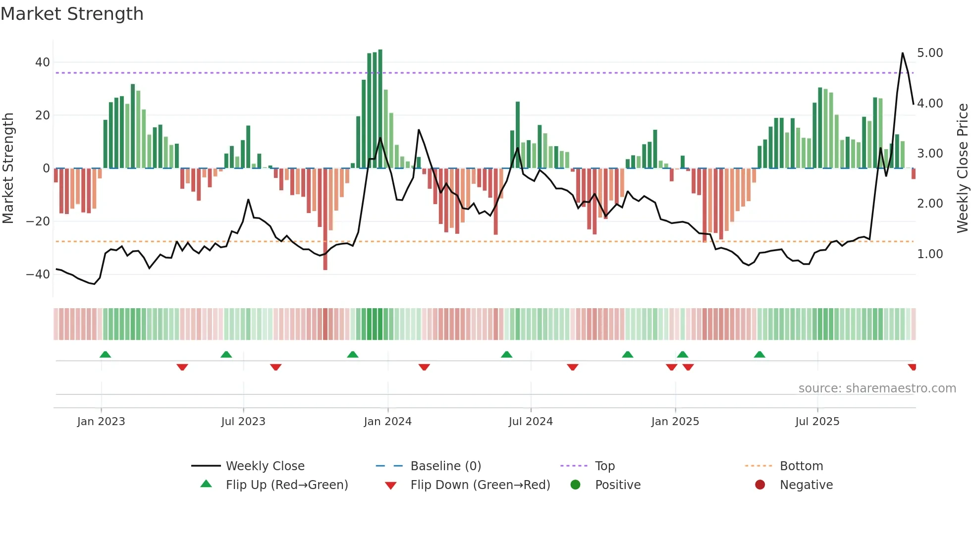 BITF weekly Market Strength chart