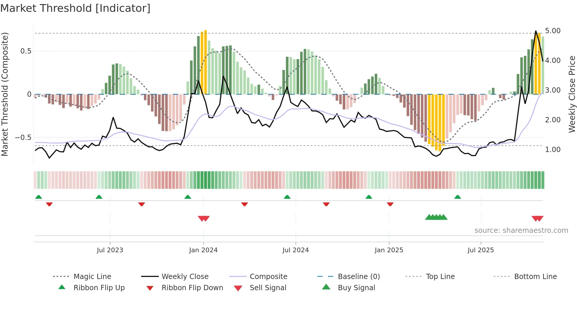 BITF weekly Market Threshold chart