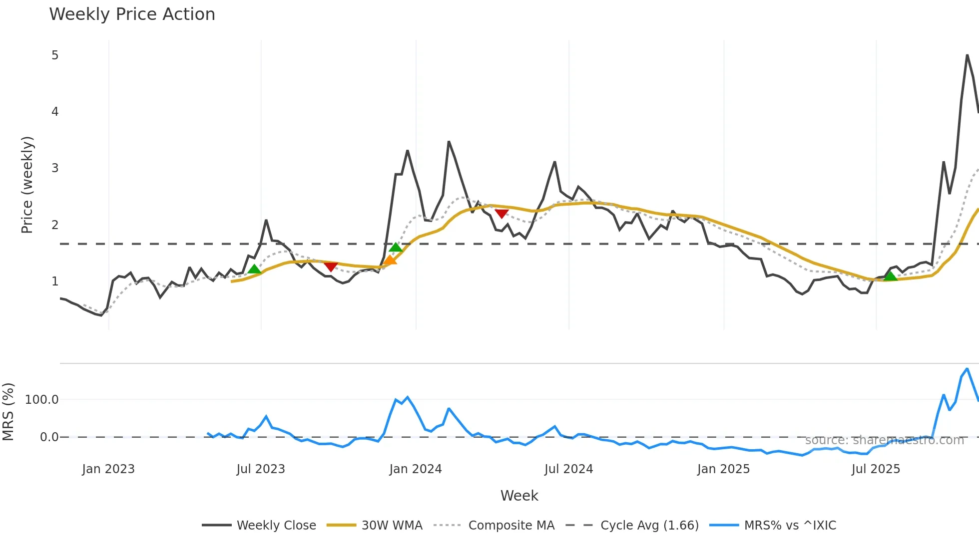 BITF weekly Price Action chart, closing 2025-10-31