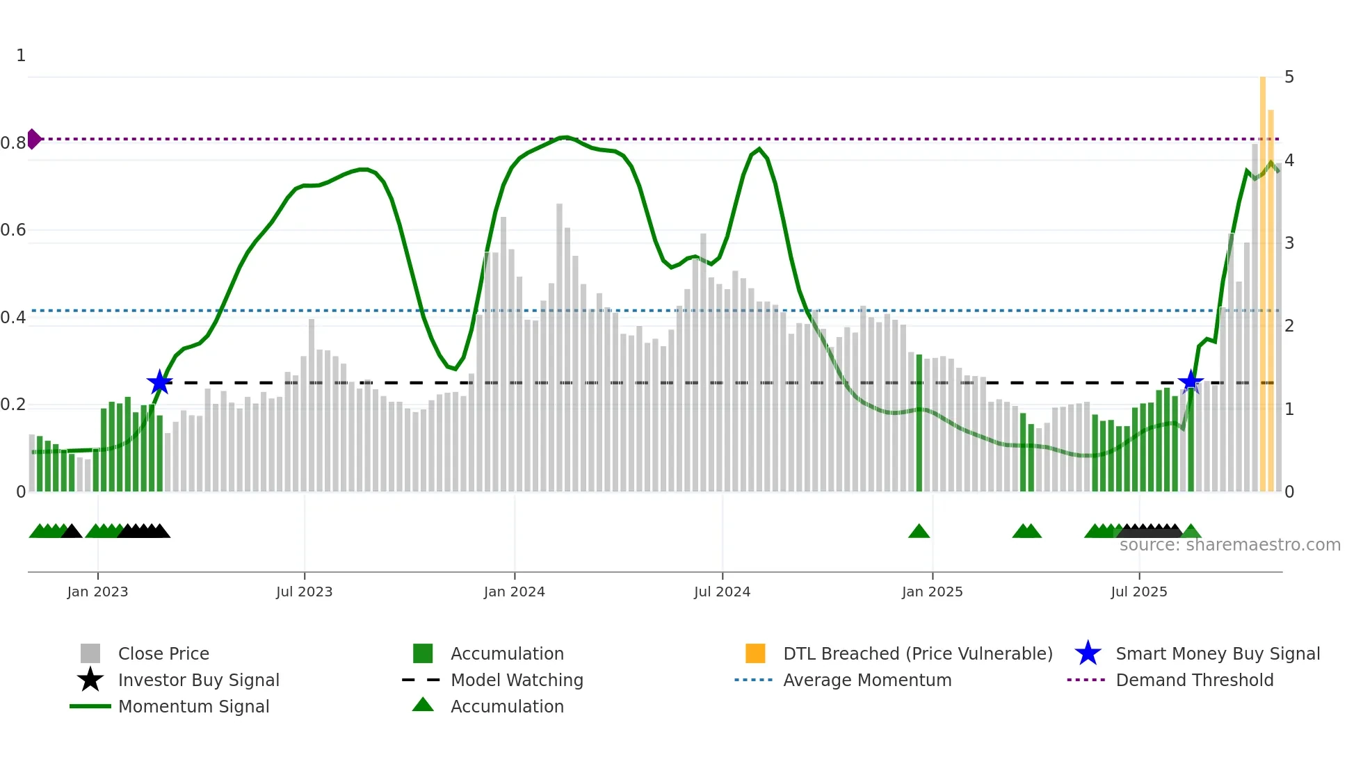 BITF weekly Smart Money chart