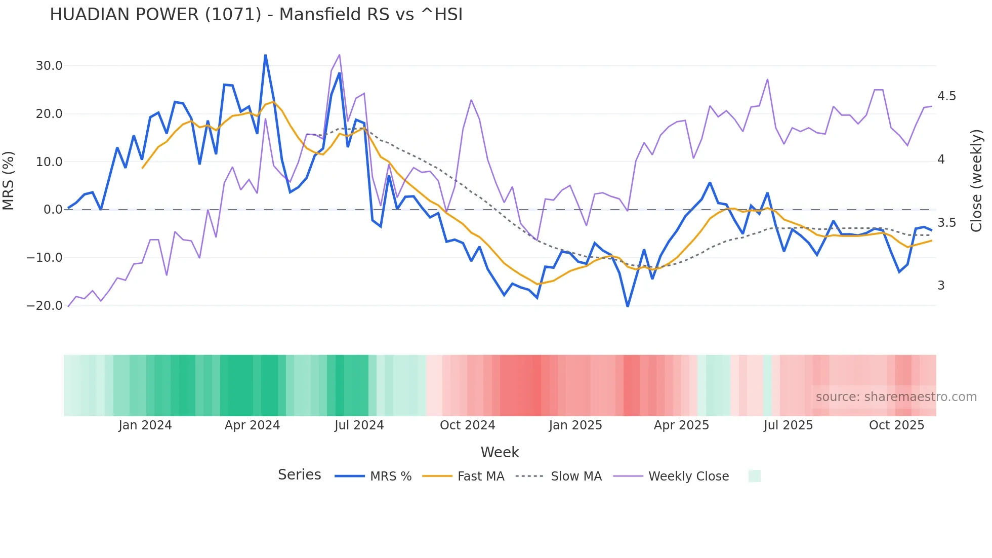 1071 Mansfield Relative Strength chart