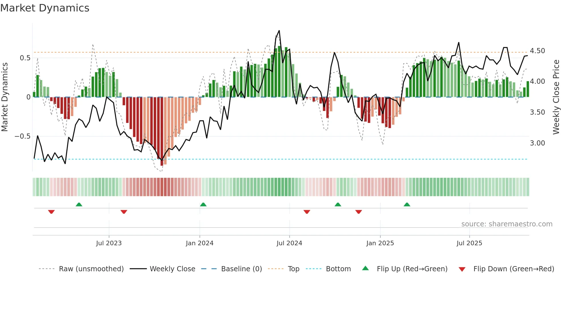 1071 weekly Market Dynamics chart