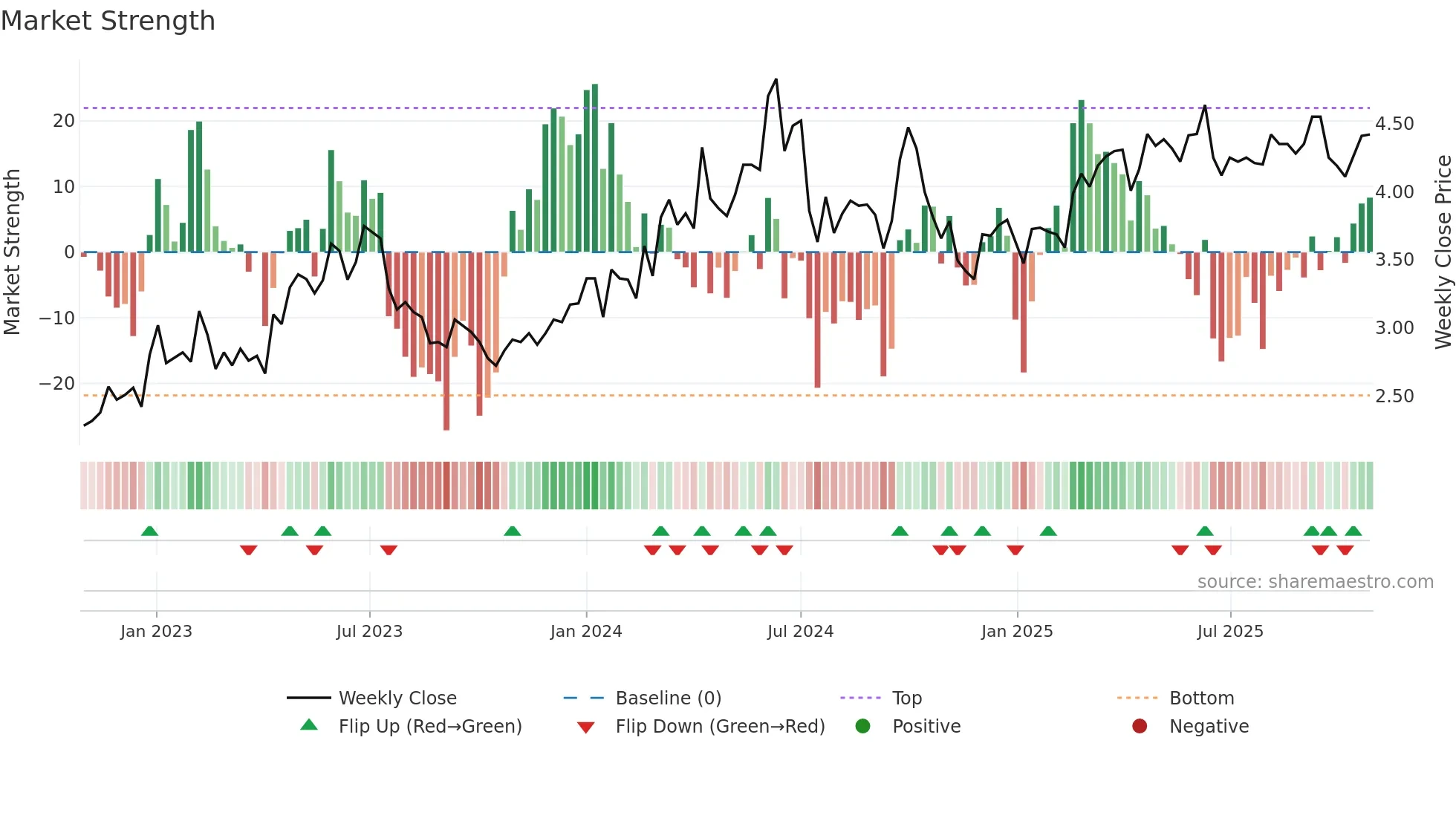 1071 weekly Market Strength chart