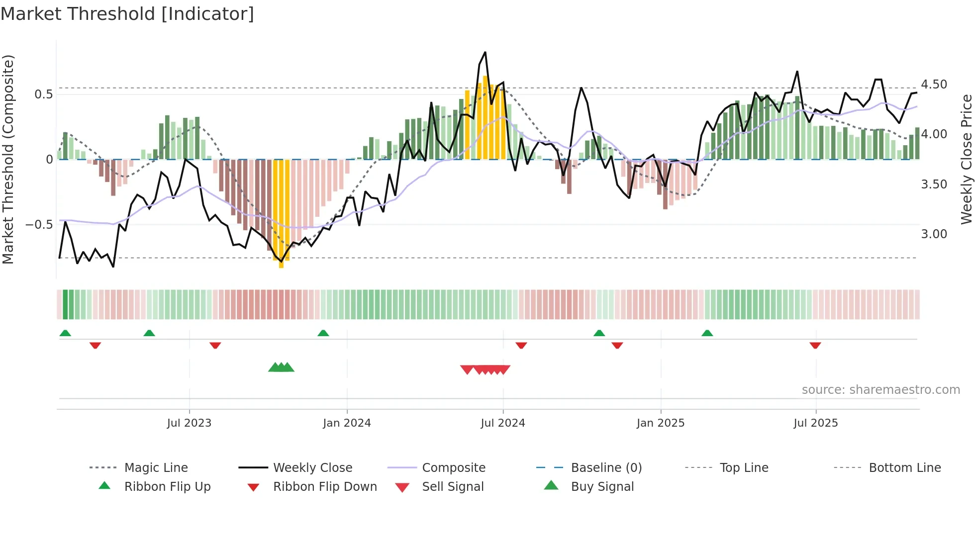 1071 weekly Market Threshold chart