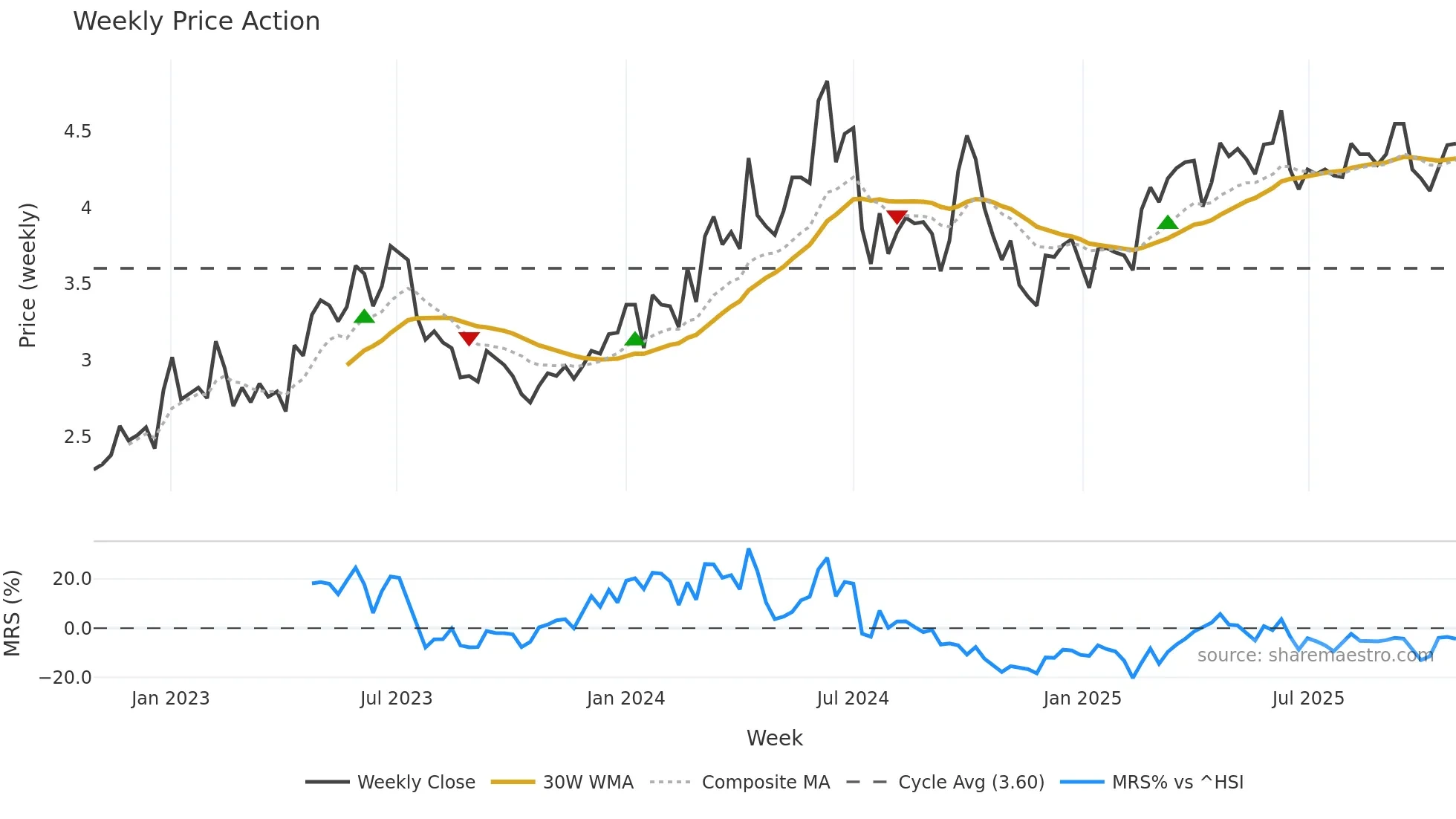 1071 weekly Price Action chart, closing 2025-10-27