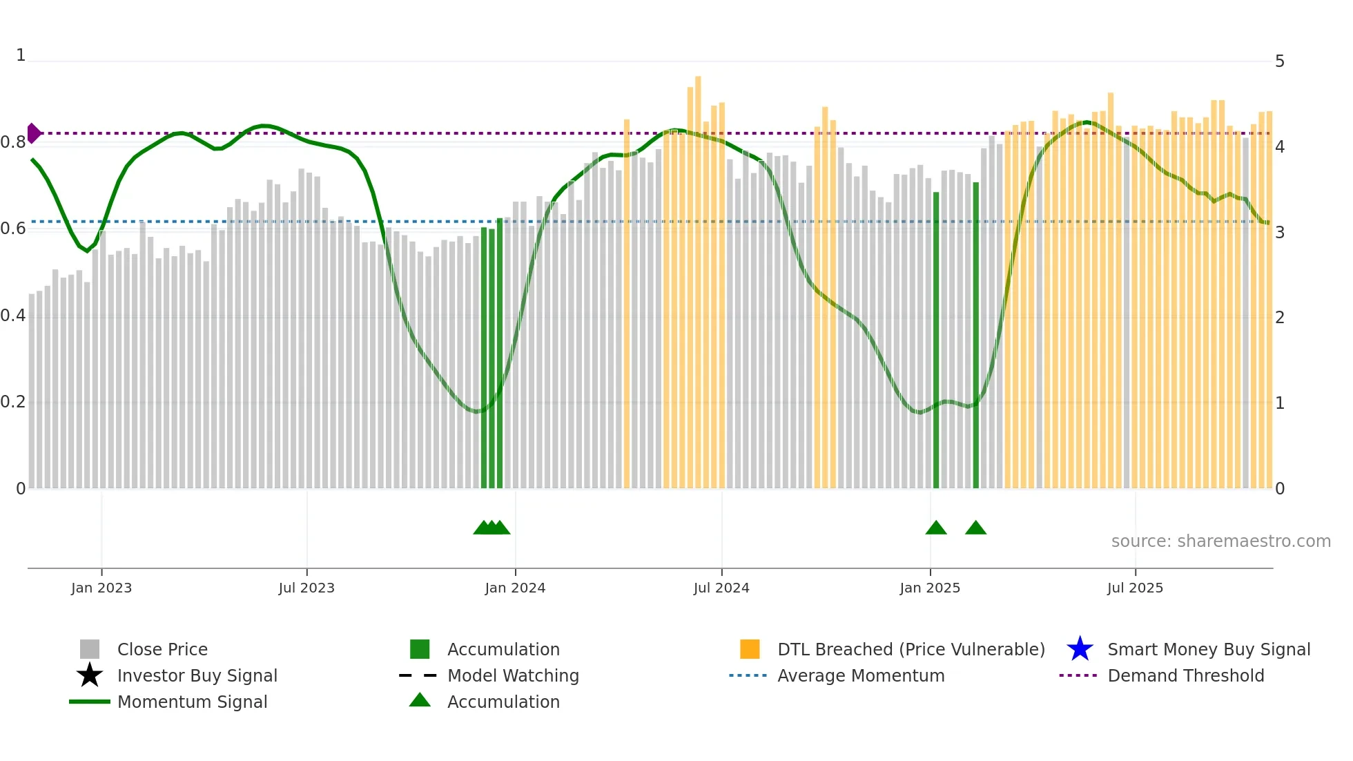 1071 weekly Smart Money chart