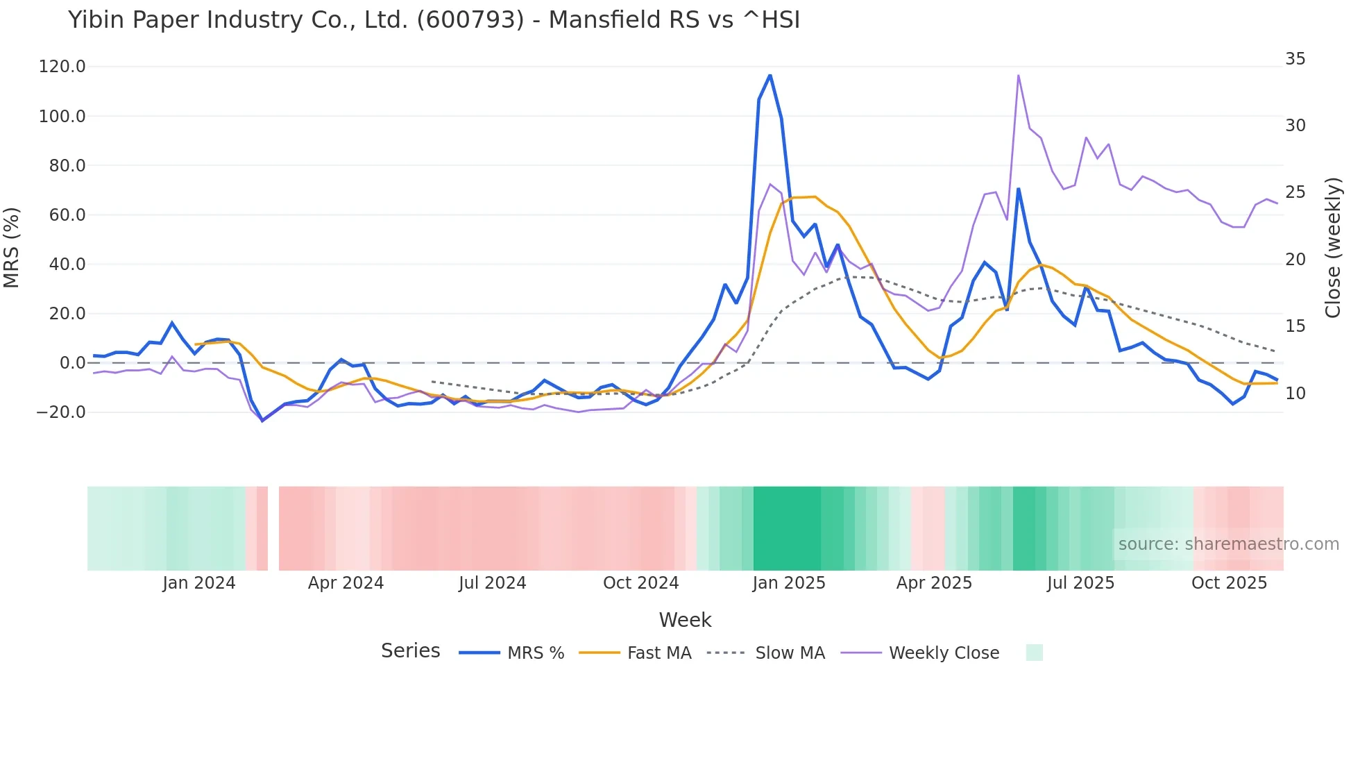 600793 Mansfield Relative Strength chart