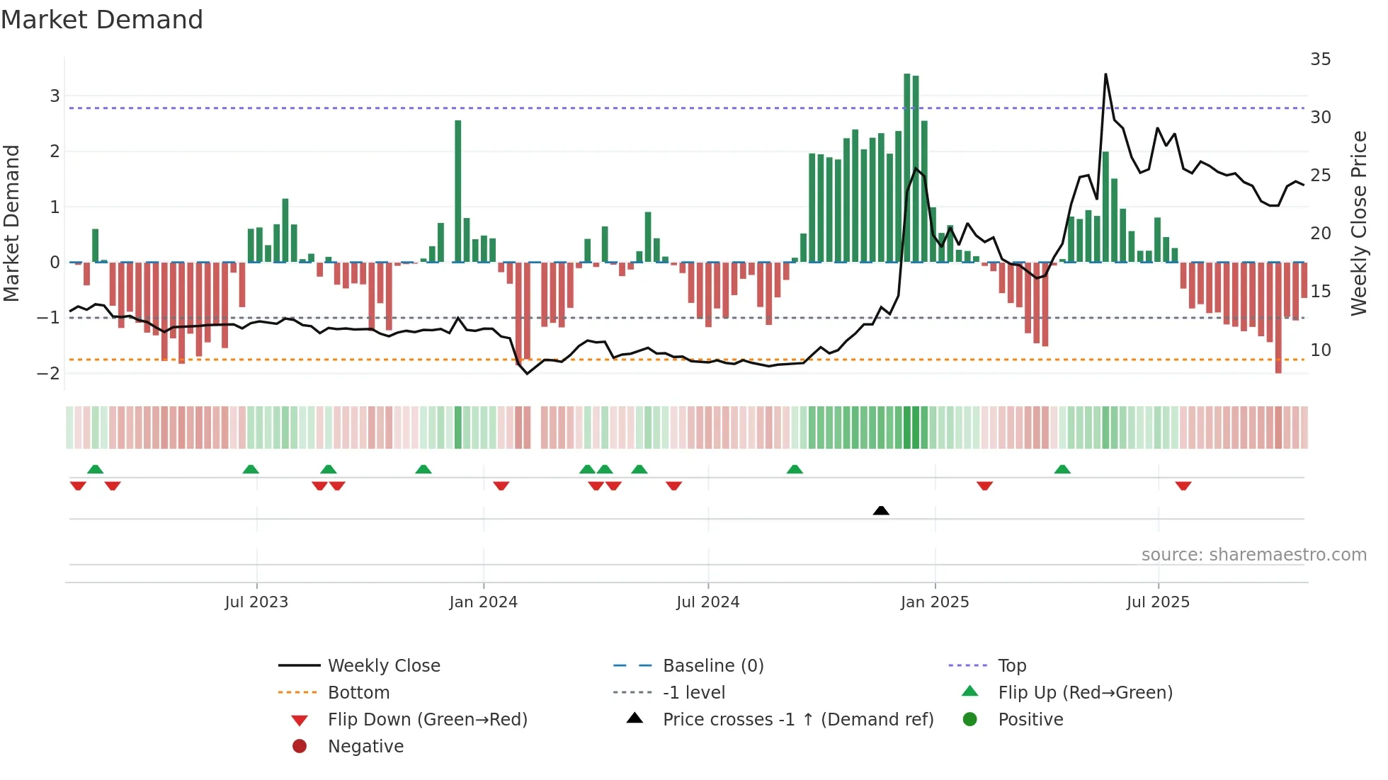 600793 weekly Market Demand chart