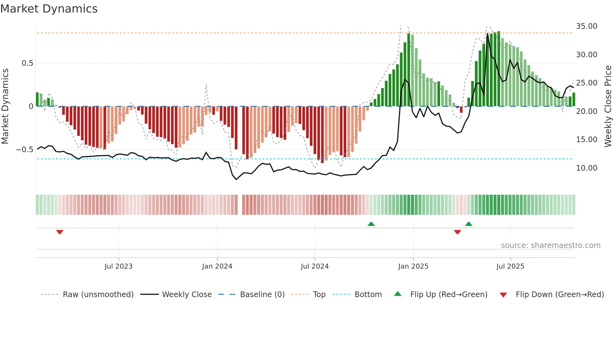 600793 weekly Market Dynamics chart