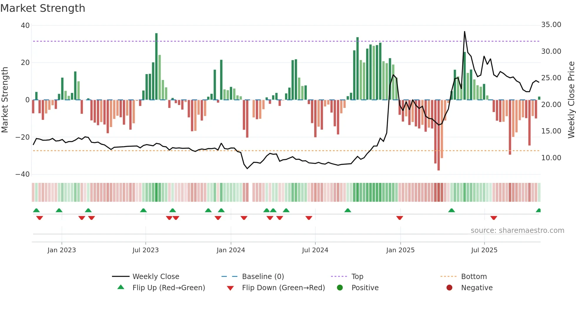 600793 weekly Market Strength chart