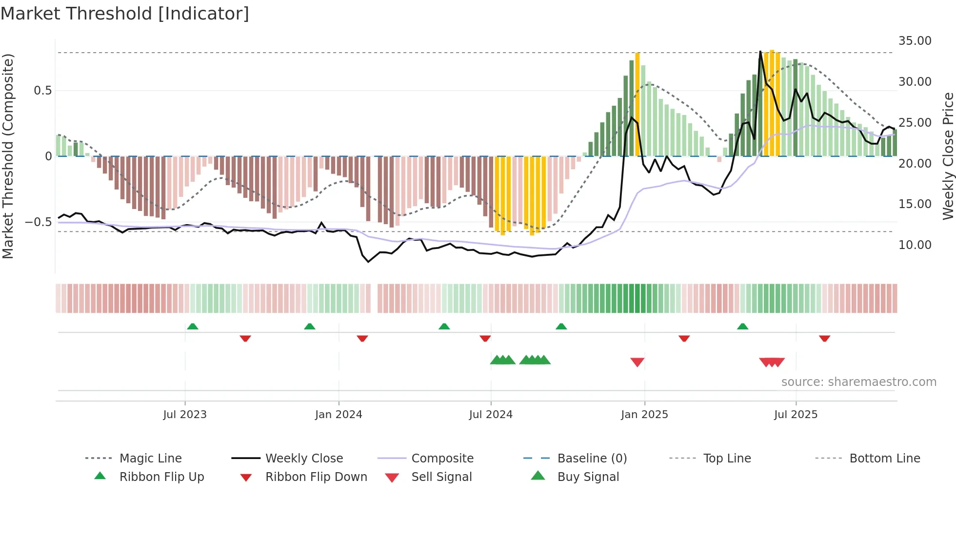 600793 weekly Market Threshold chart