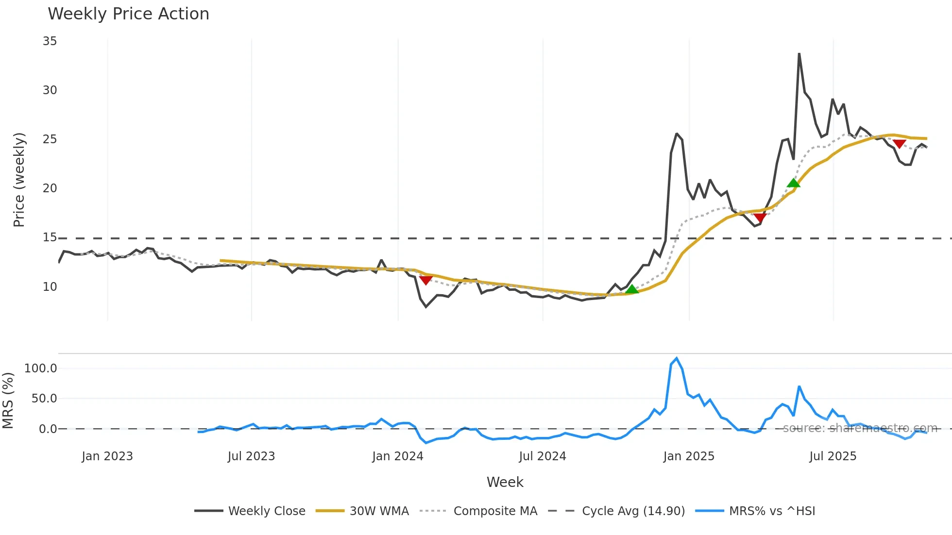 600793 weekly Price Action chart, closing 2025-10-27