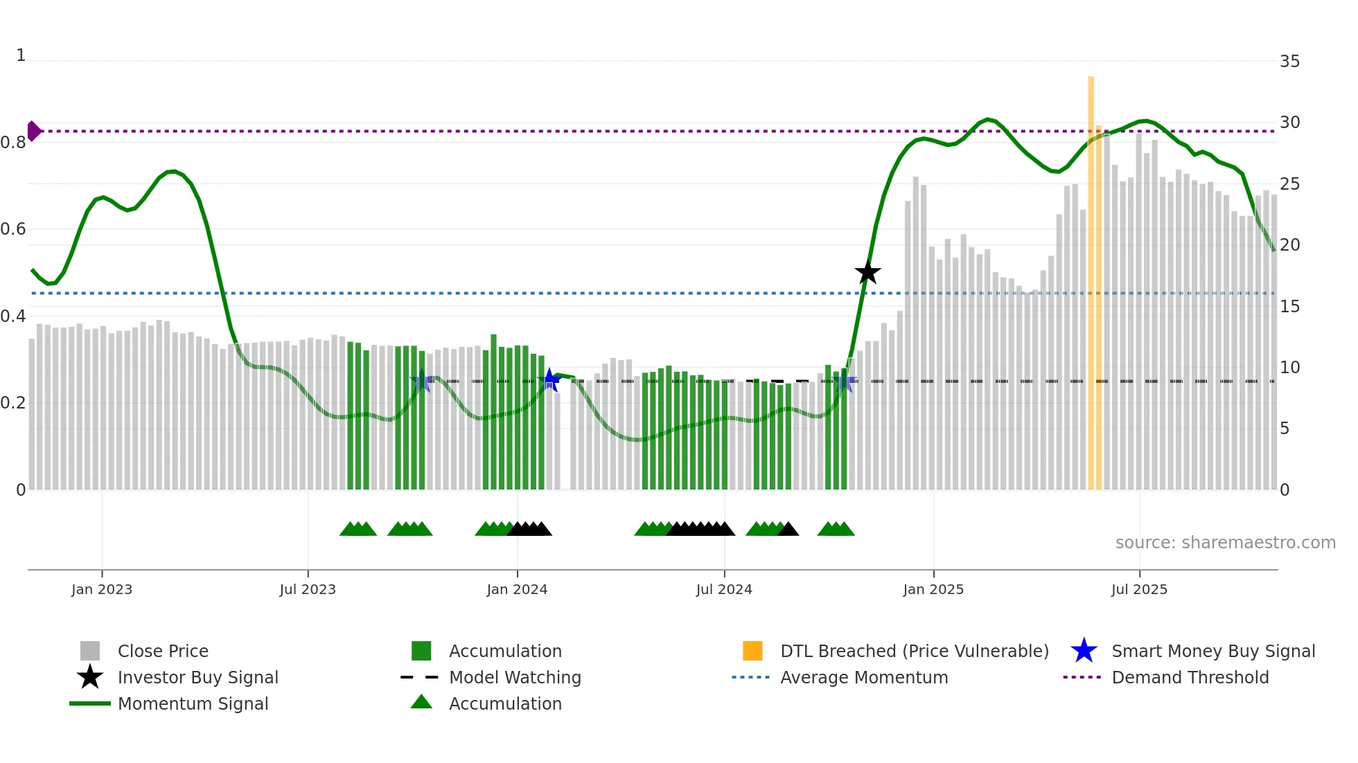 600793 weekly Smart Money chart