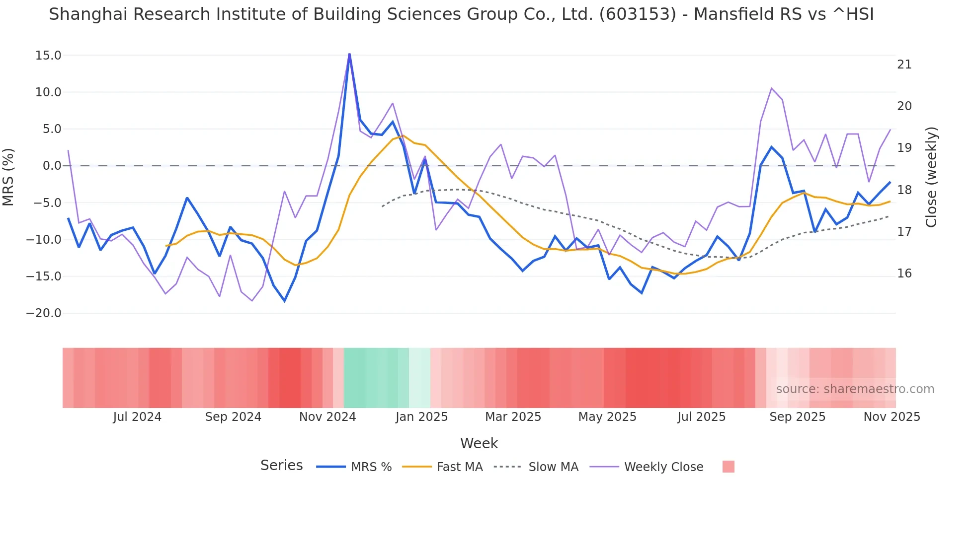 603153 Mansfield Relative Strength chart