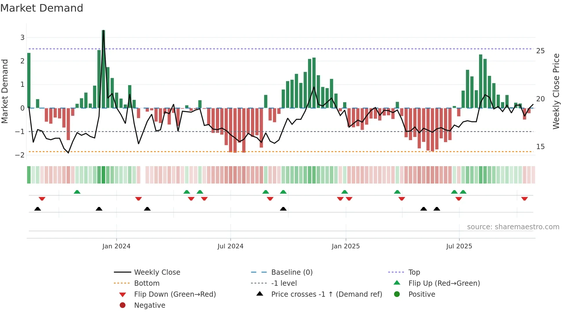 603153 weekly Market Demand chart