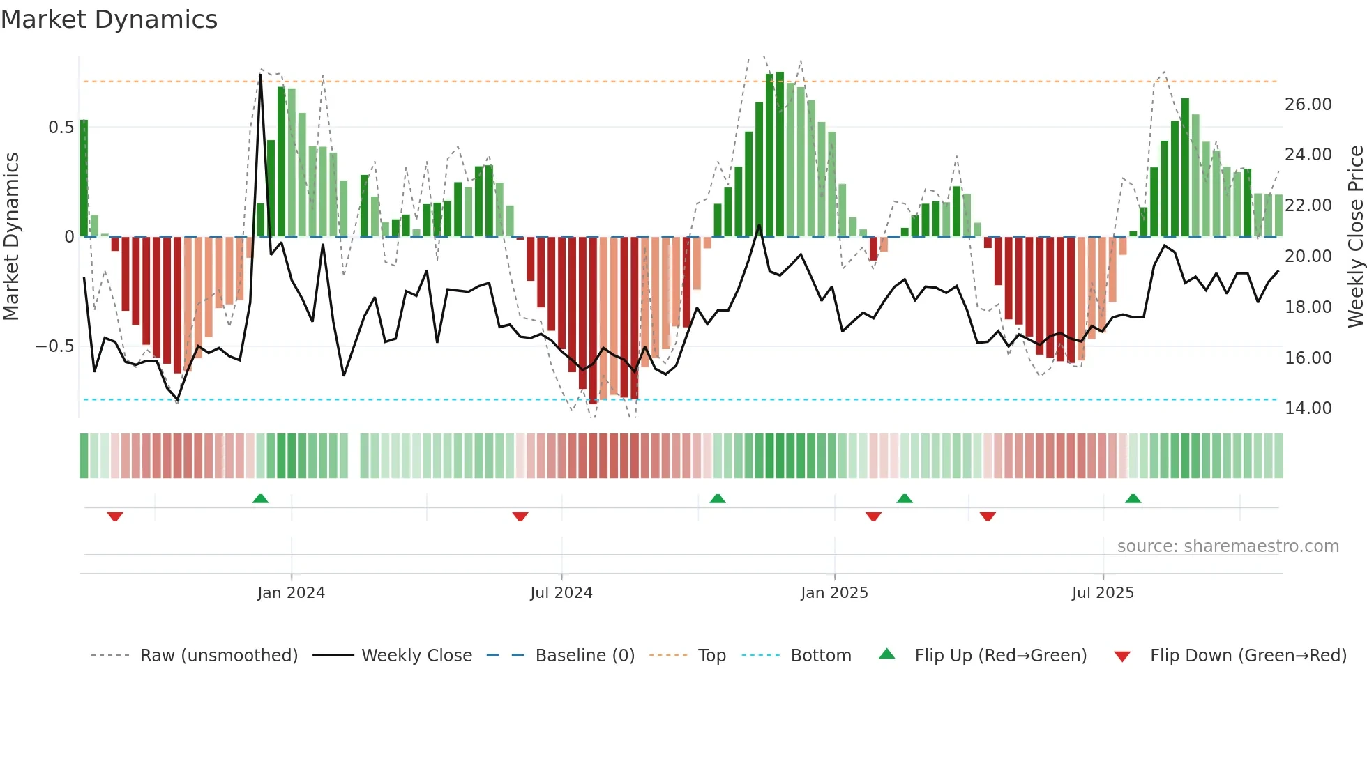 603153 weekly Market Dynamics chart
