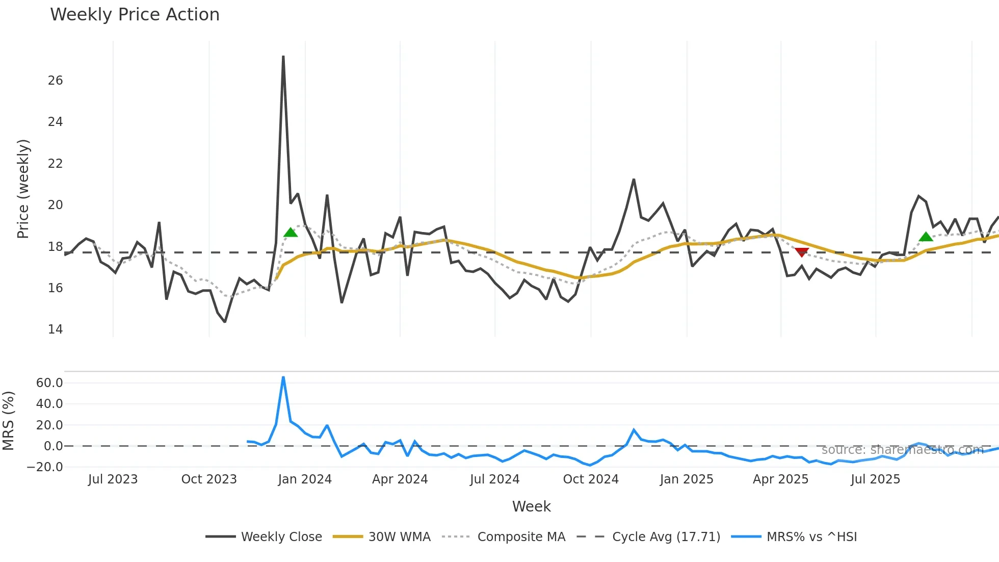 603153 weekly Price Action chart, closing 2025-10-27
