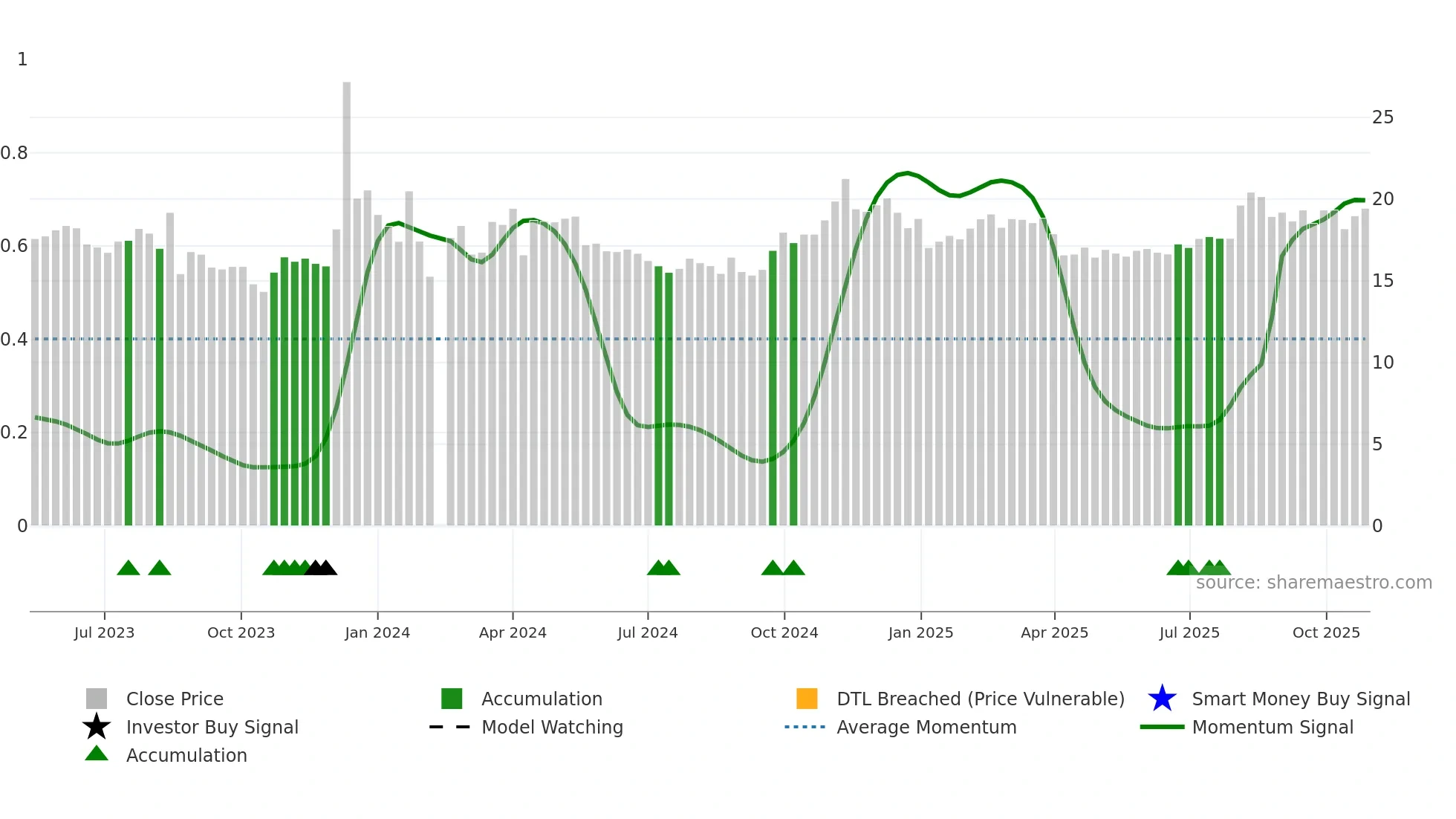 603153 weekly Smart Money chart