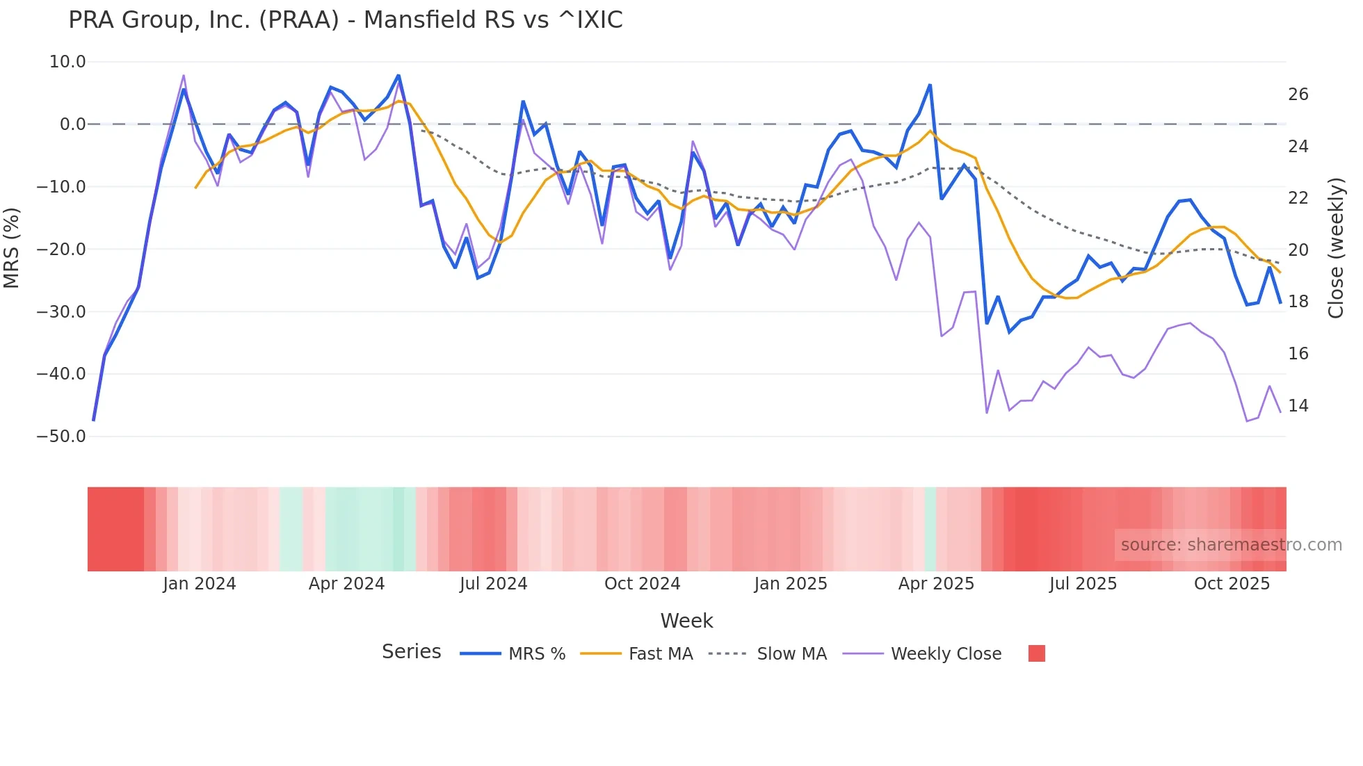 PRAA Mansfield Relative Strength chart