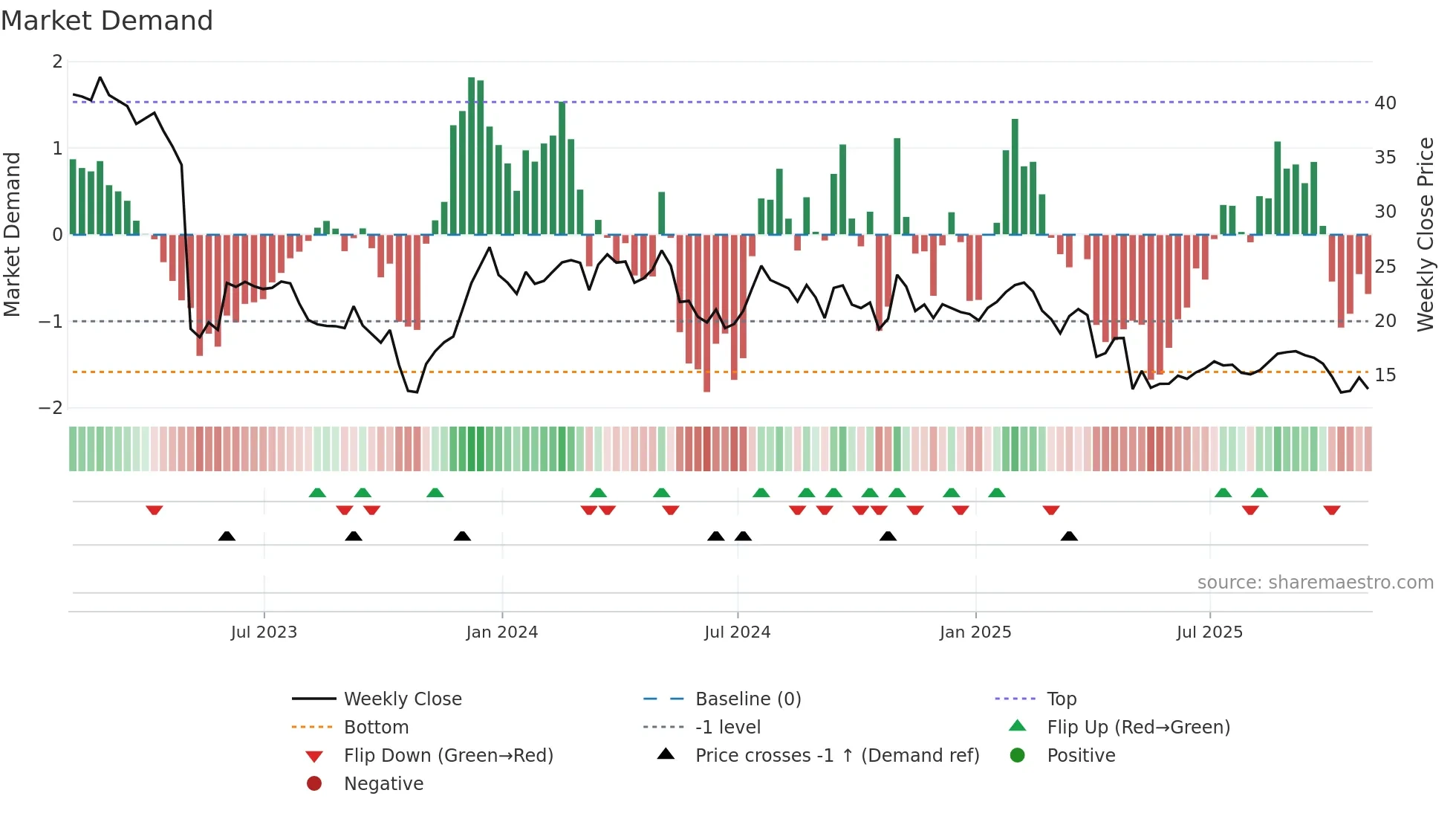 PRAA weekly Market Demand chart