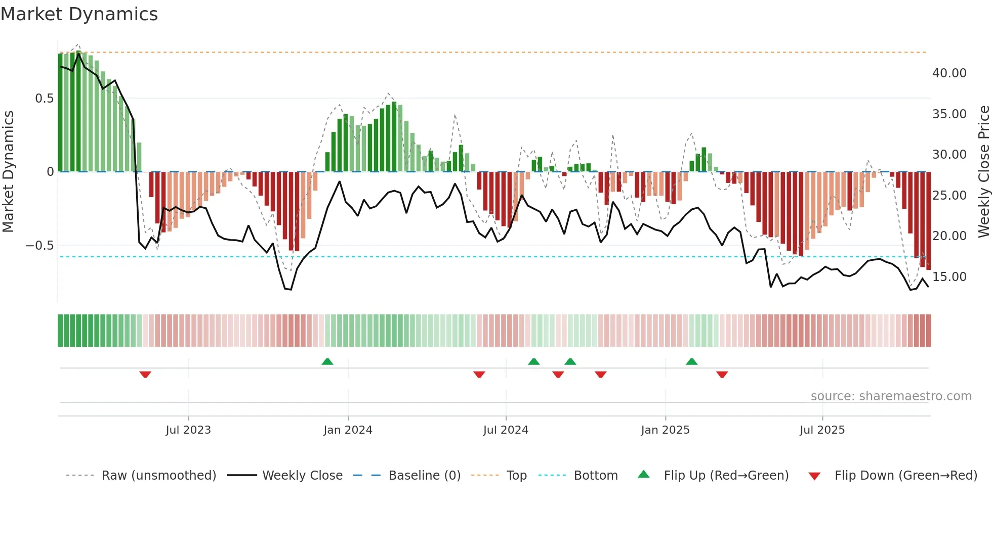 PRAA weekly Market Dynamics chart