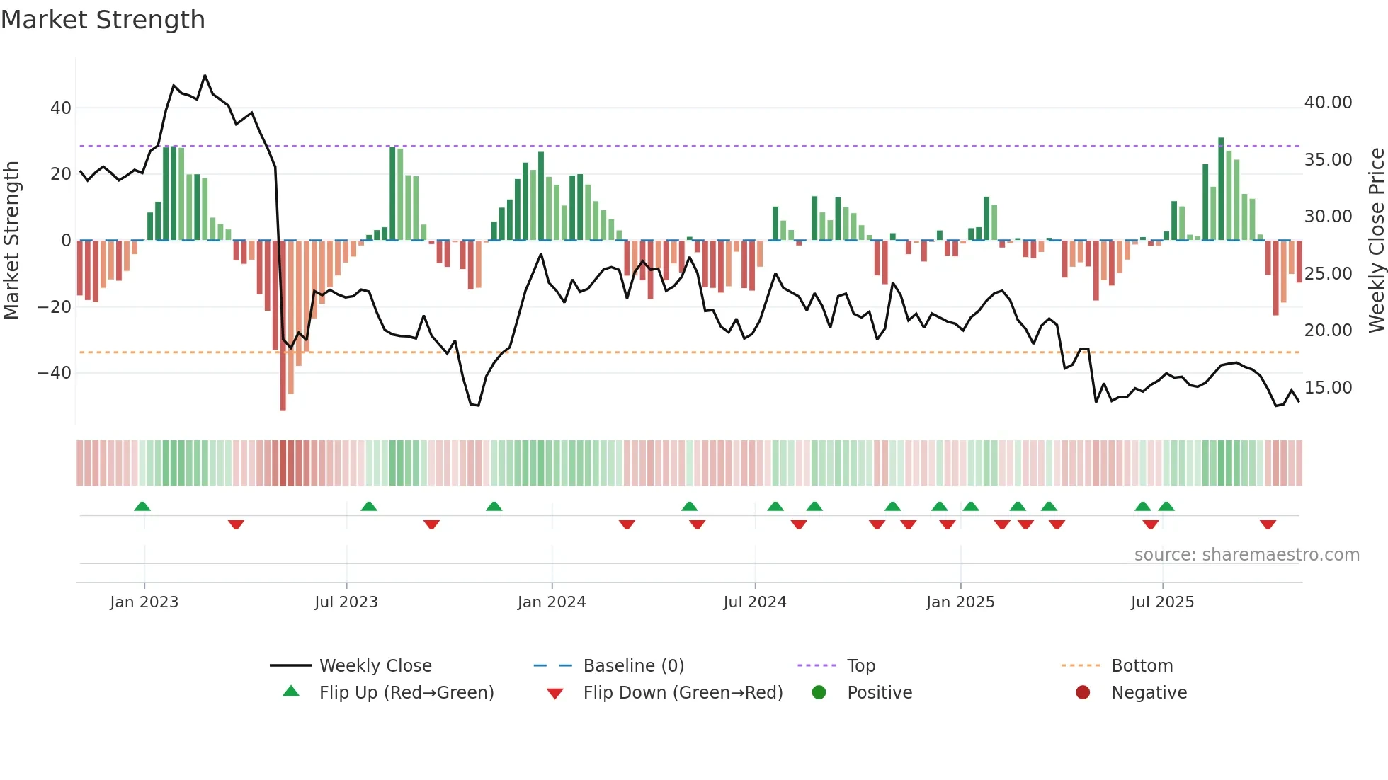 PRAA weekly Market Strength chart