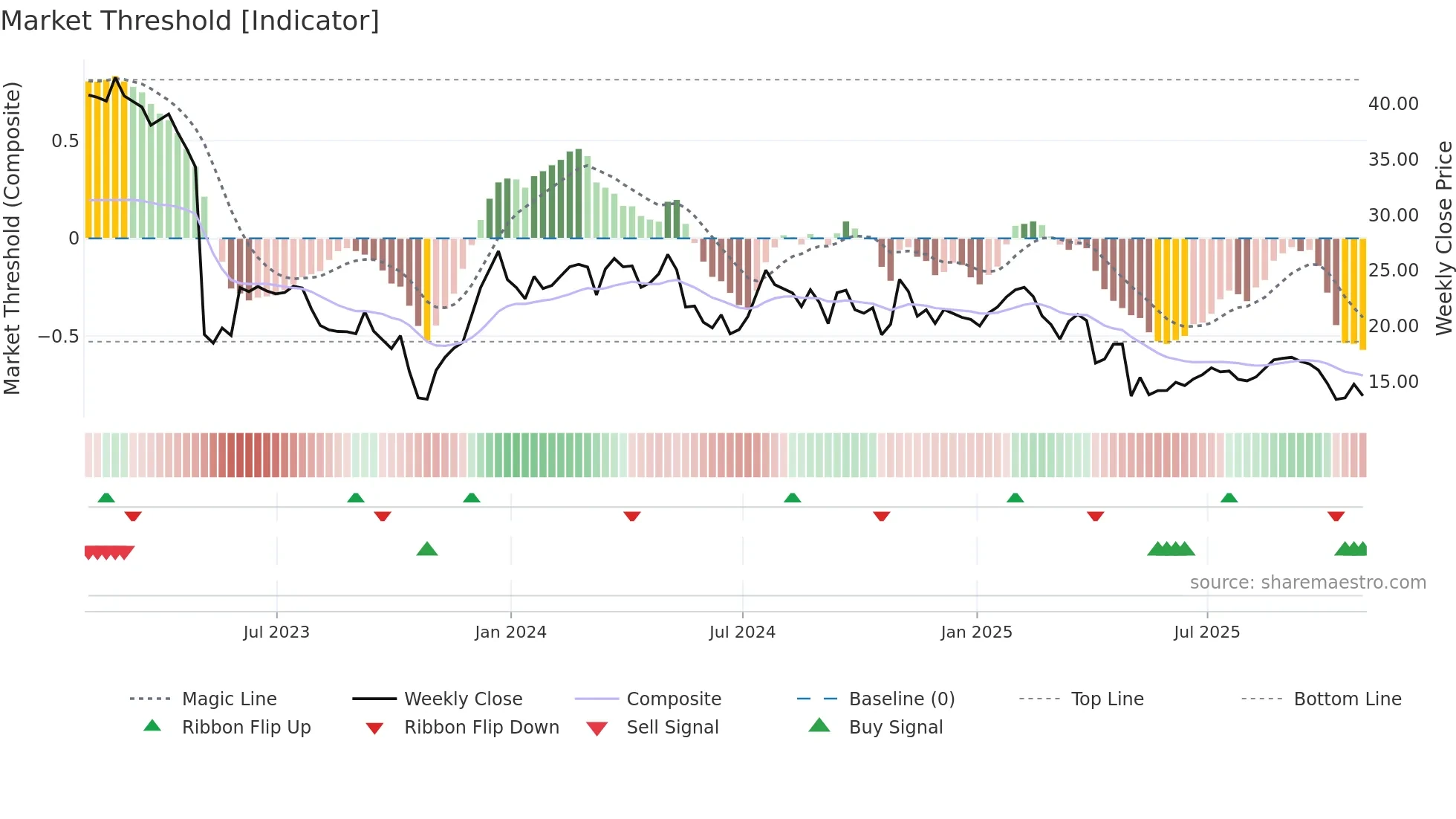 PRAA weekly Market Threshold chart
