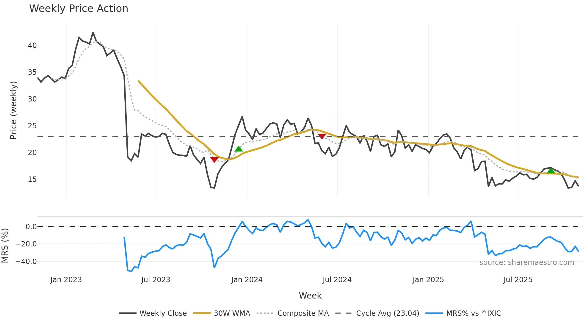PRAA weekly Price Action chart, closing 2025-10-31